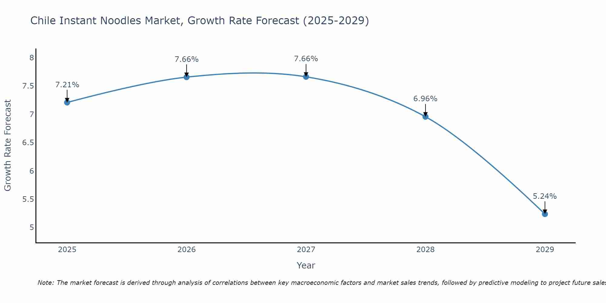 Chile Instant Noodles Market Size Growth Rate