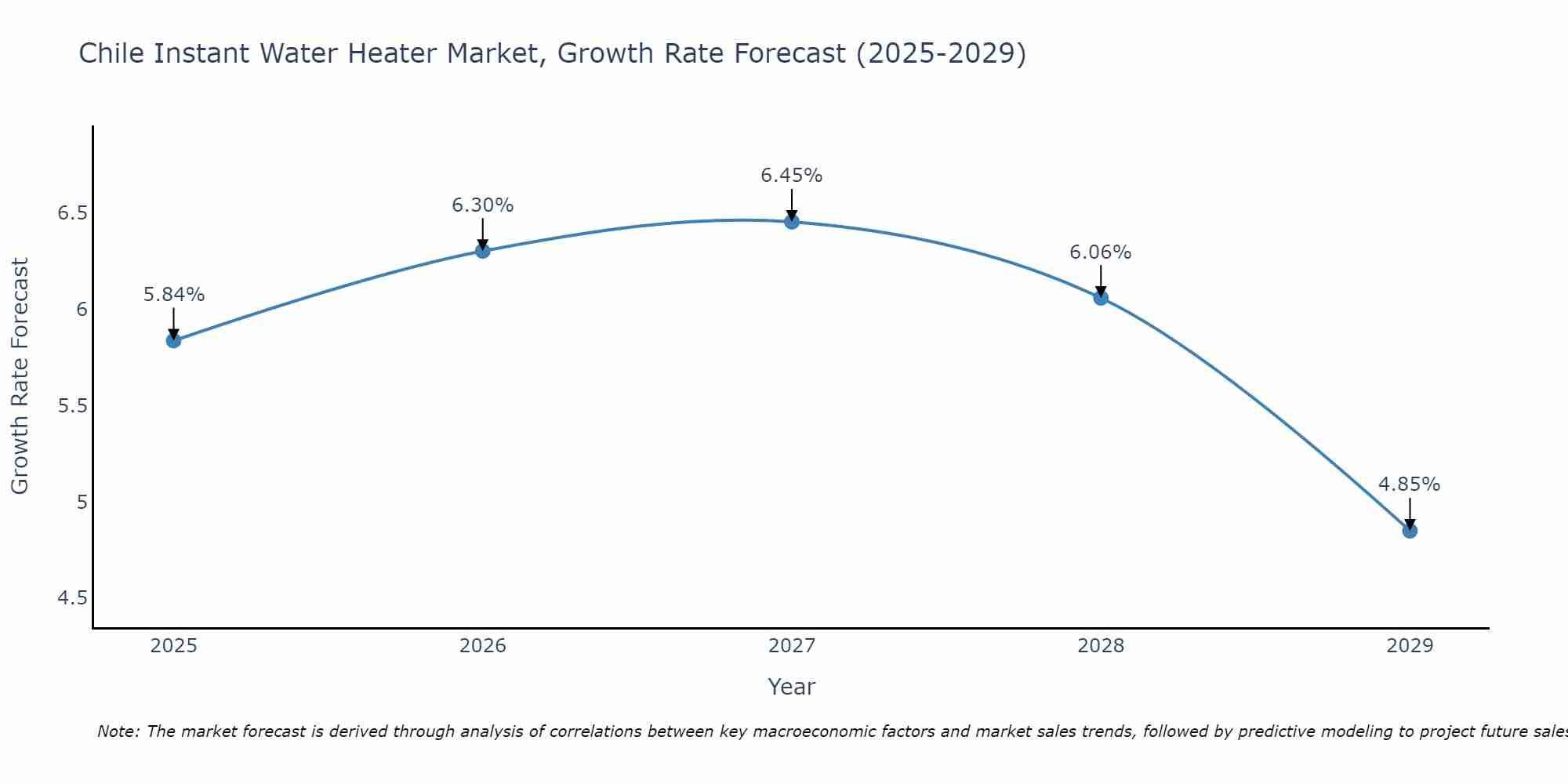 Chile Instant Water Heater Market Growth Rate
