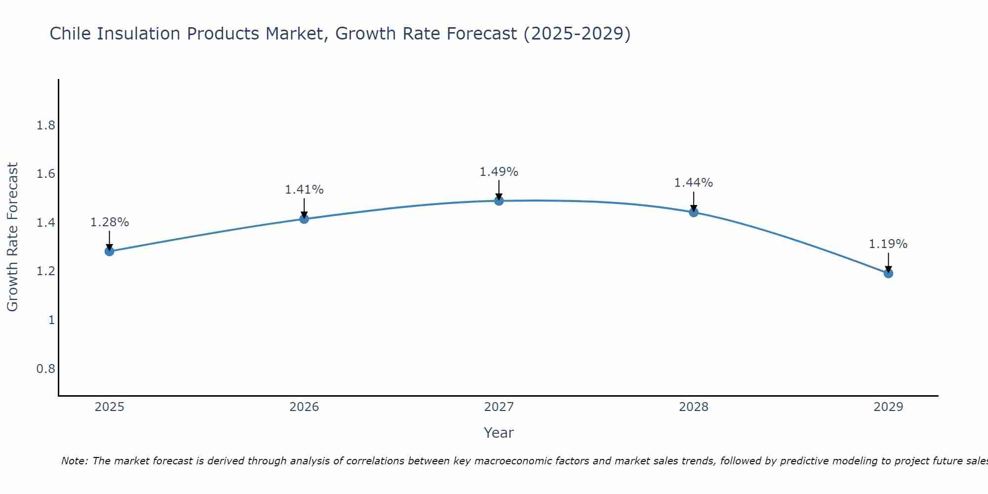 Chile Insulation Products Market Growth Rate