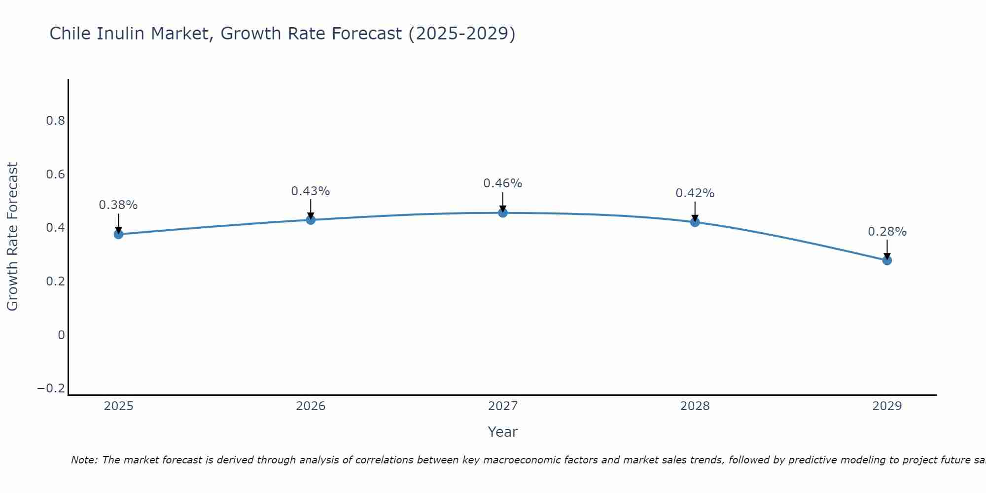 Chile Inulin Market Size Growth Rate