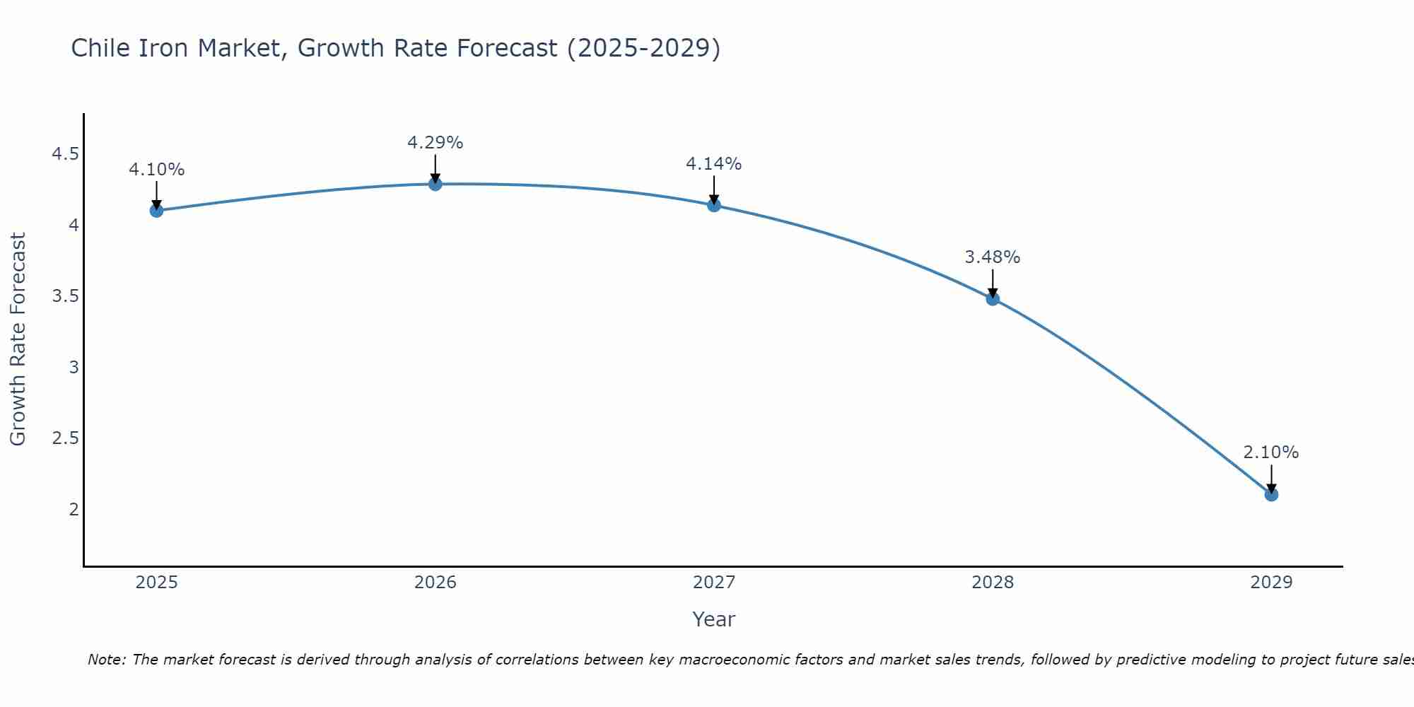 Chile Iron Market Growth Rate