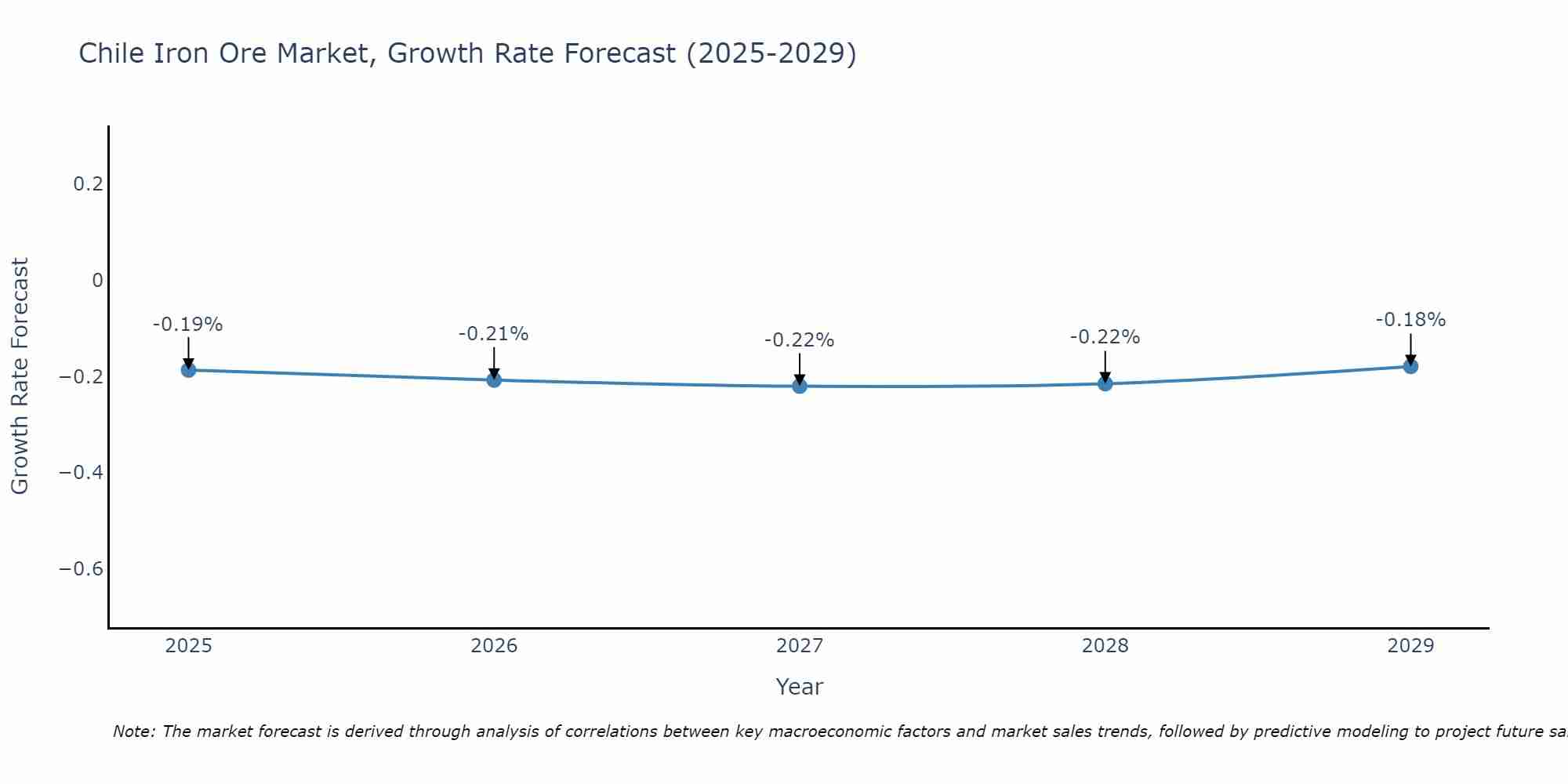 Chile Iron Ore Market Growth Rate