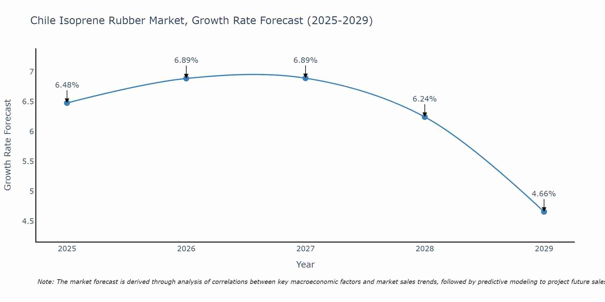 Chile Isoprene Rubber Market Growth Rate
