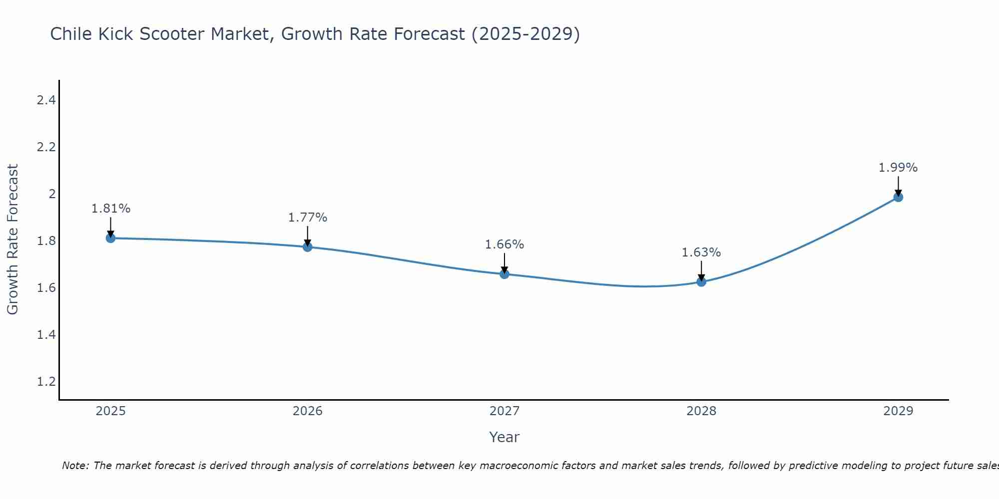 Chile Kick Scooter Market Growth Rate