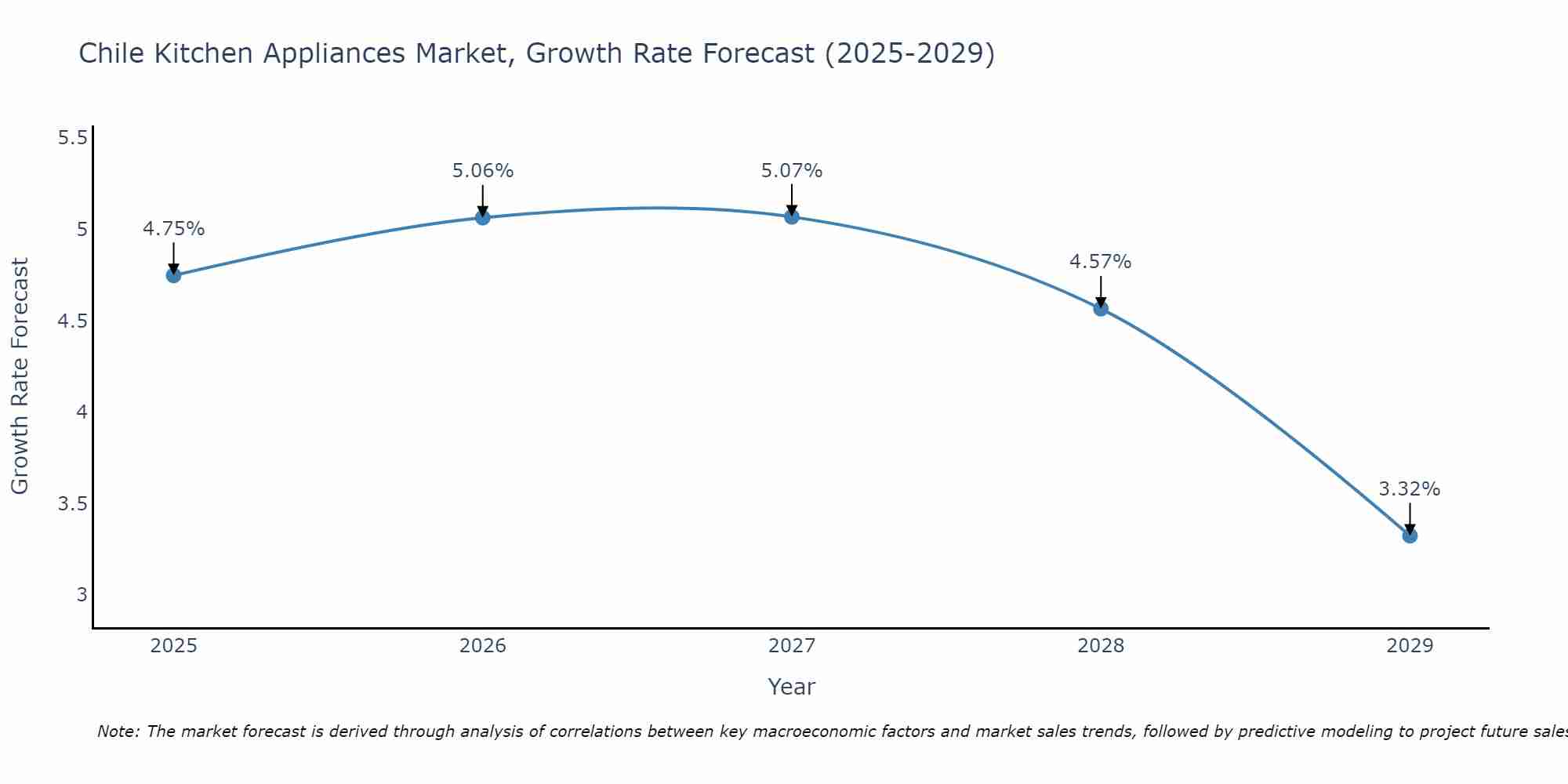 Chile Kitchen Appliances Market Growth Rate