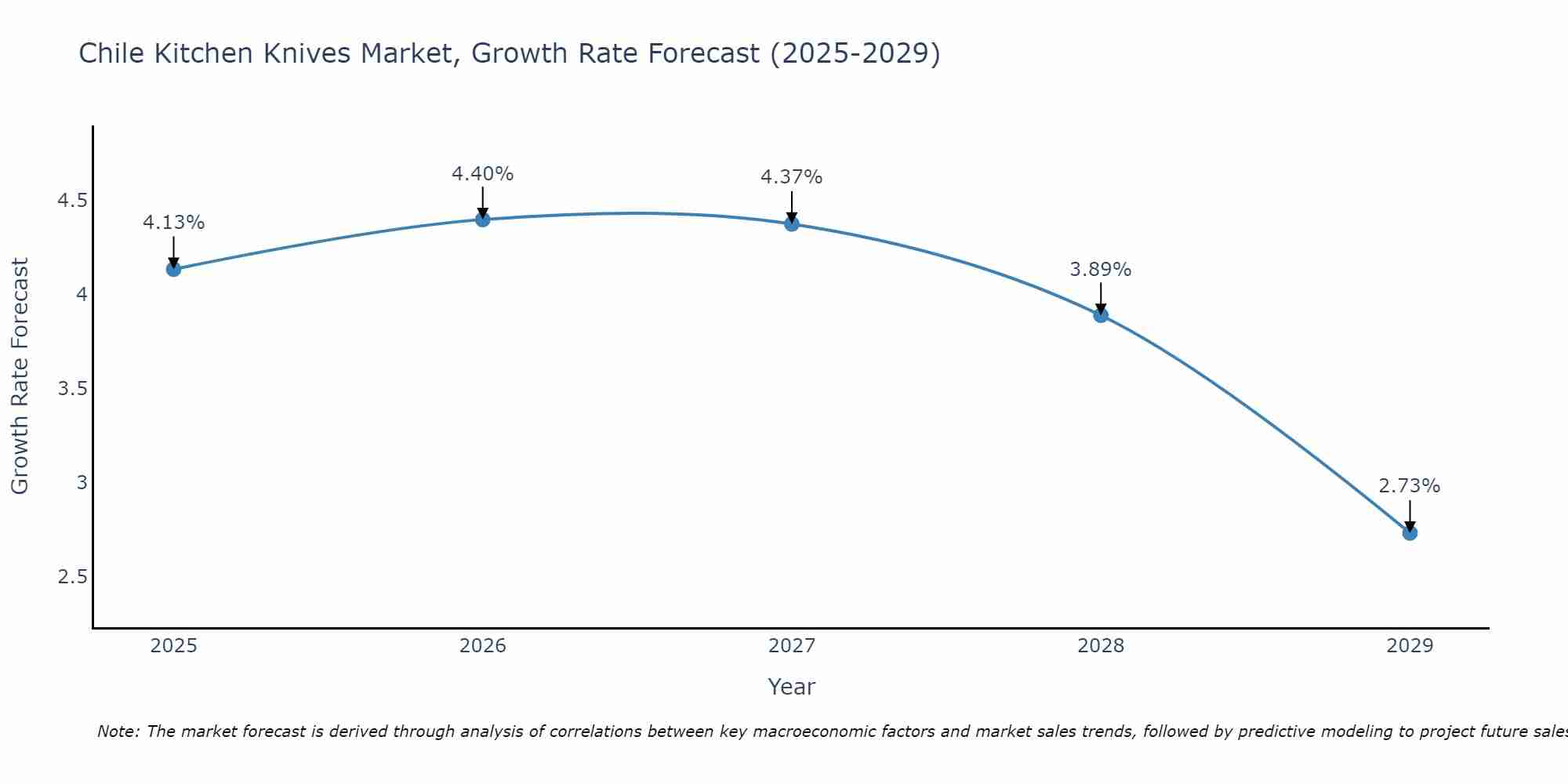Chile Kitchen Knives Market Growth Rate