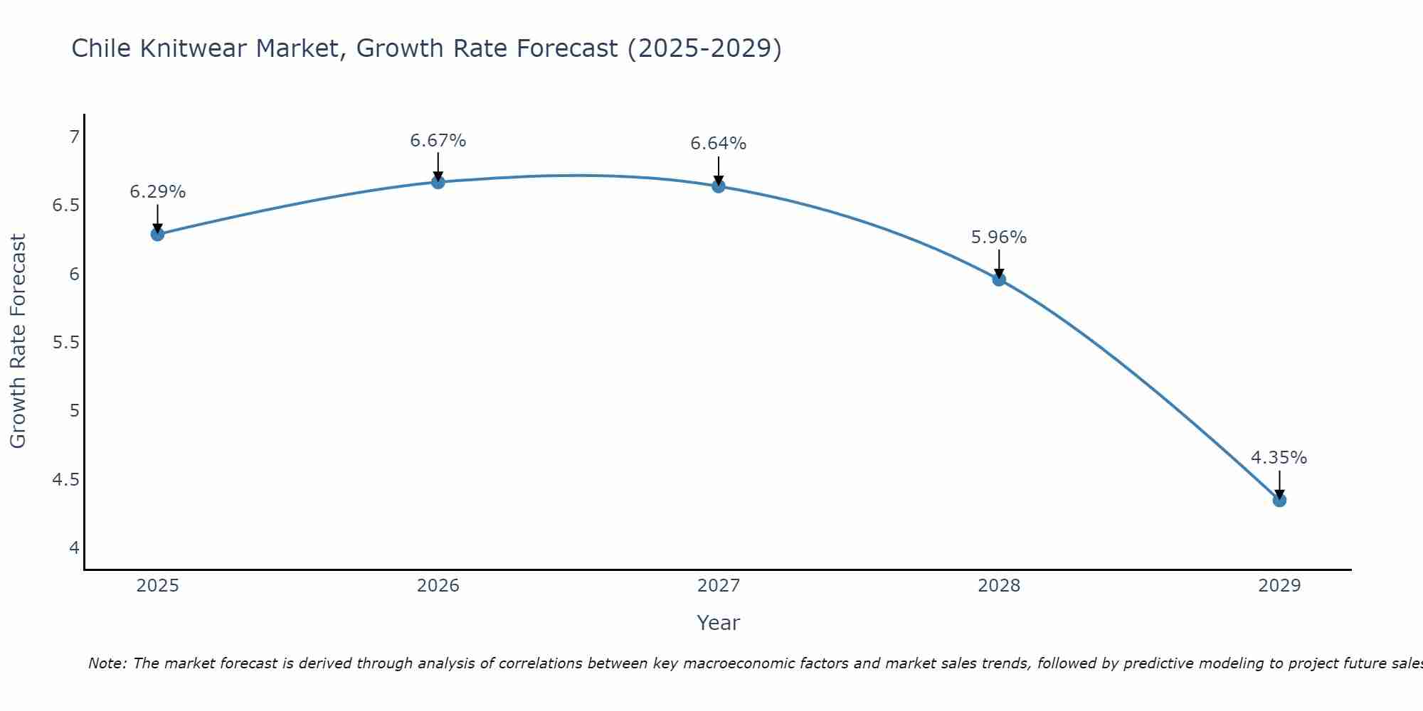 Chile Knitwear Market Growth Rate