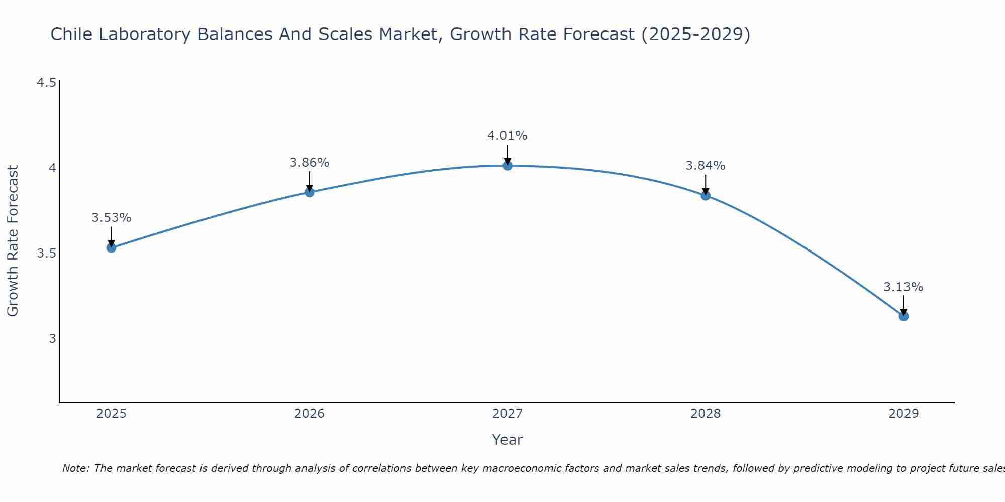 Chile Laboratory Balances And Scales Market Growth Rate