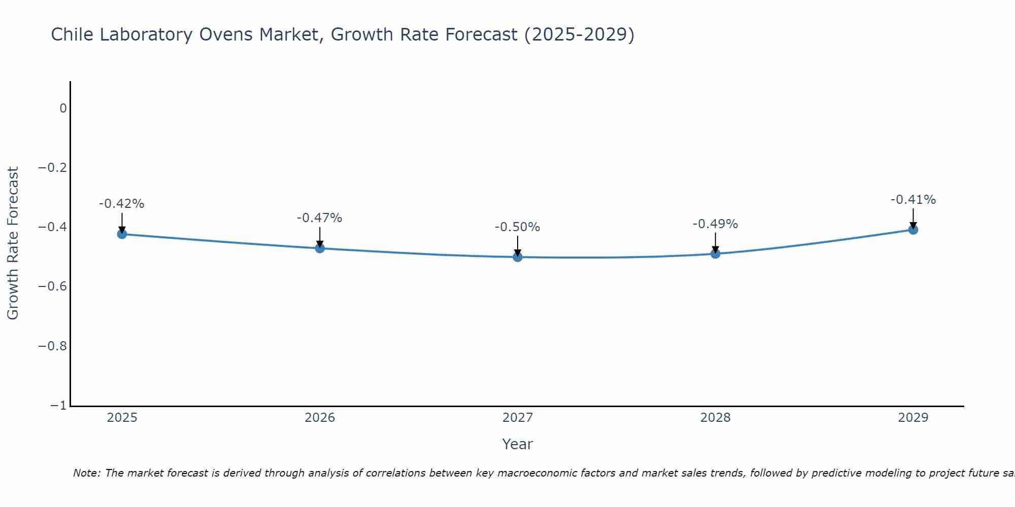Chile Laboratory Ovens Market Growth Rate