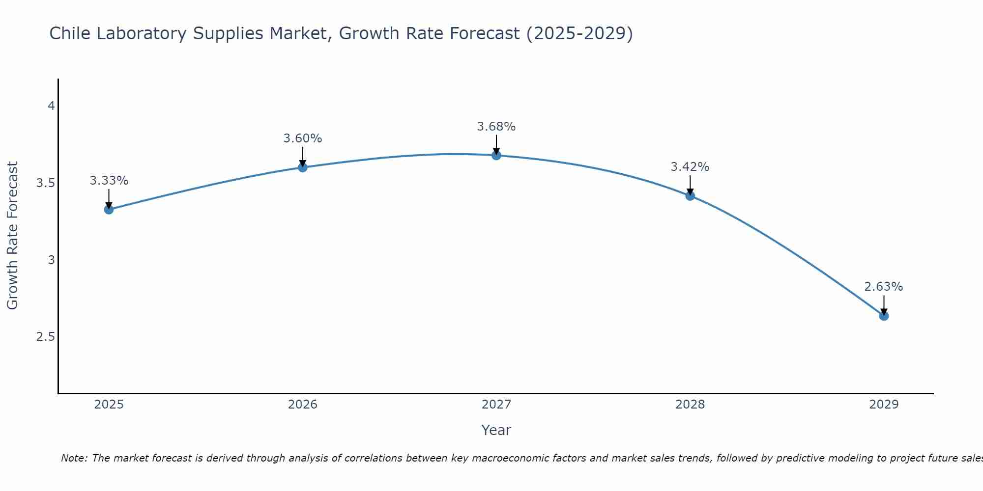 Chile Laboratory Supplies Market Growth Rate