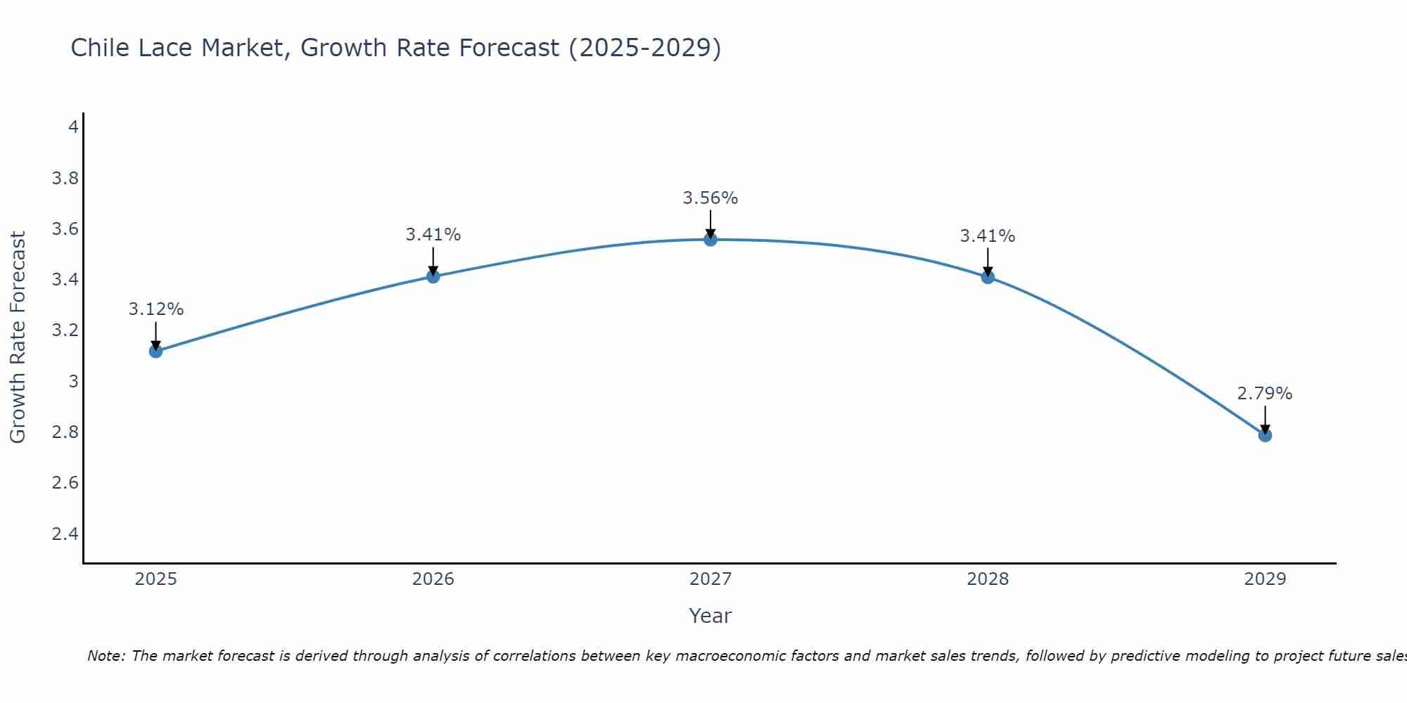 Chile Lace Market Growth Rate
