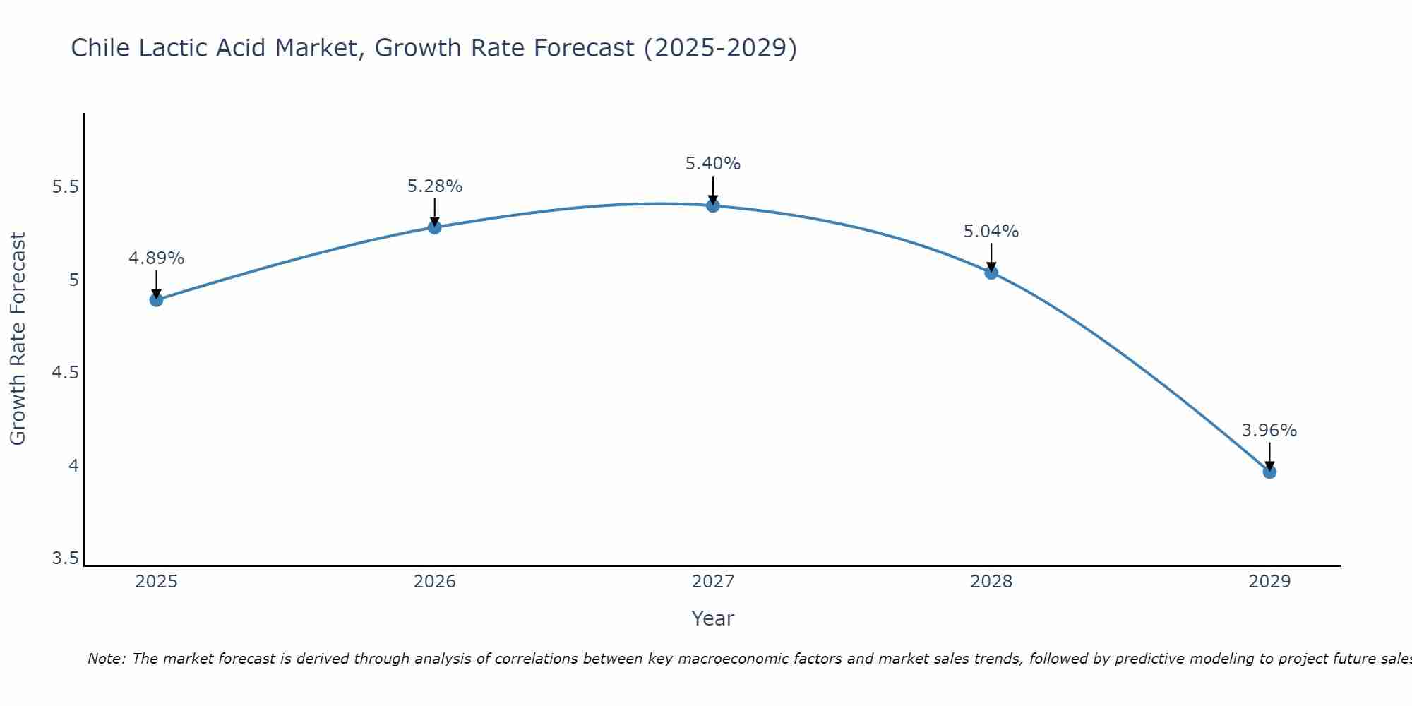 Chile Lactic Acid Market Growth Rate