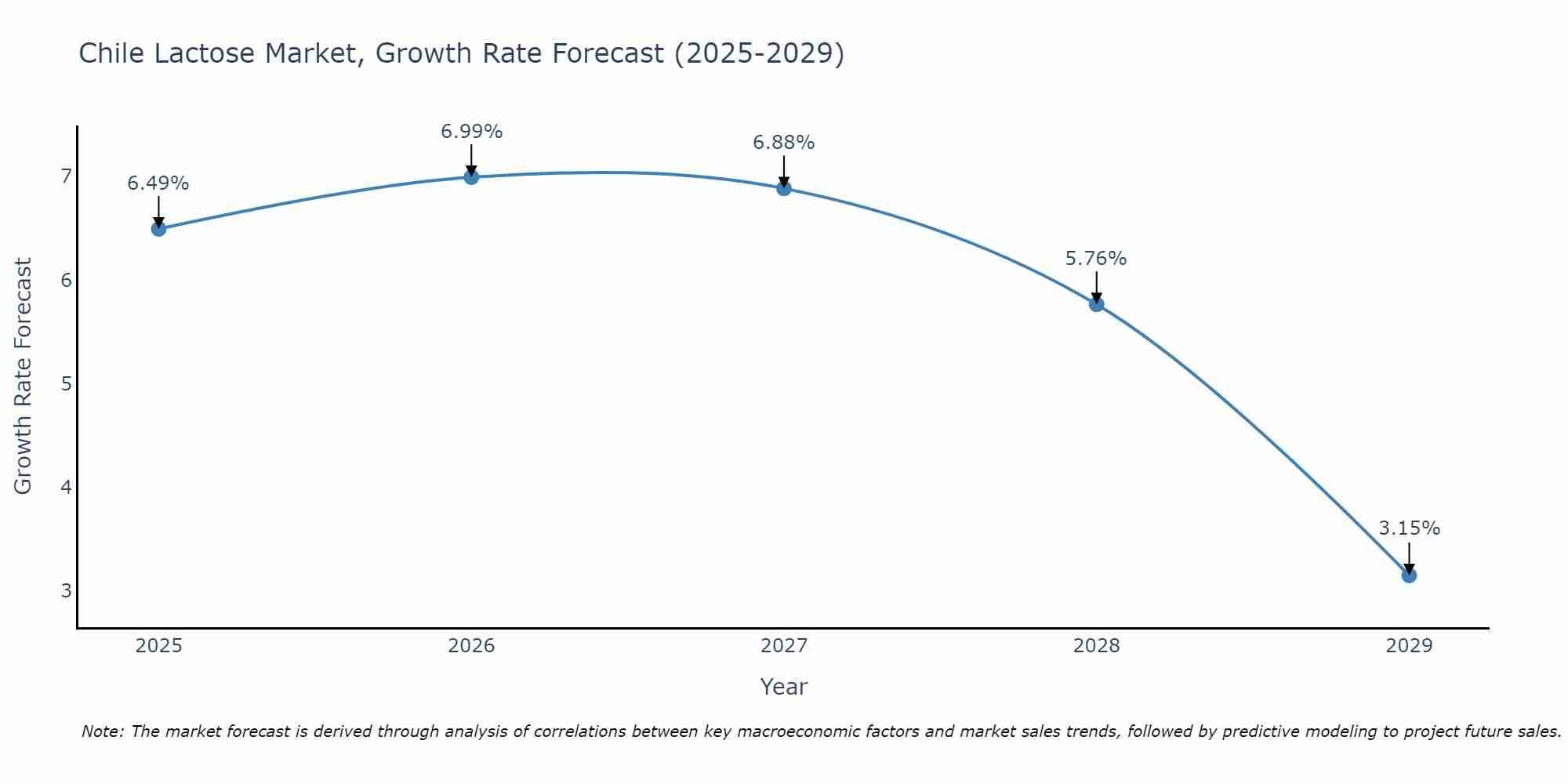 Chile Lactose Market Growth Rate