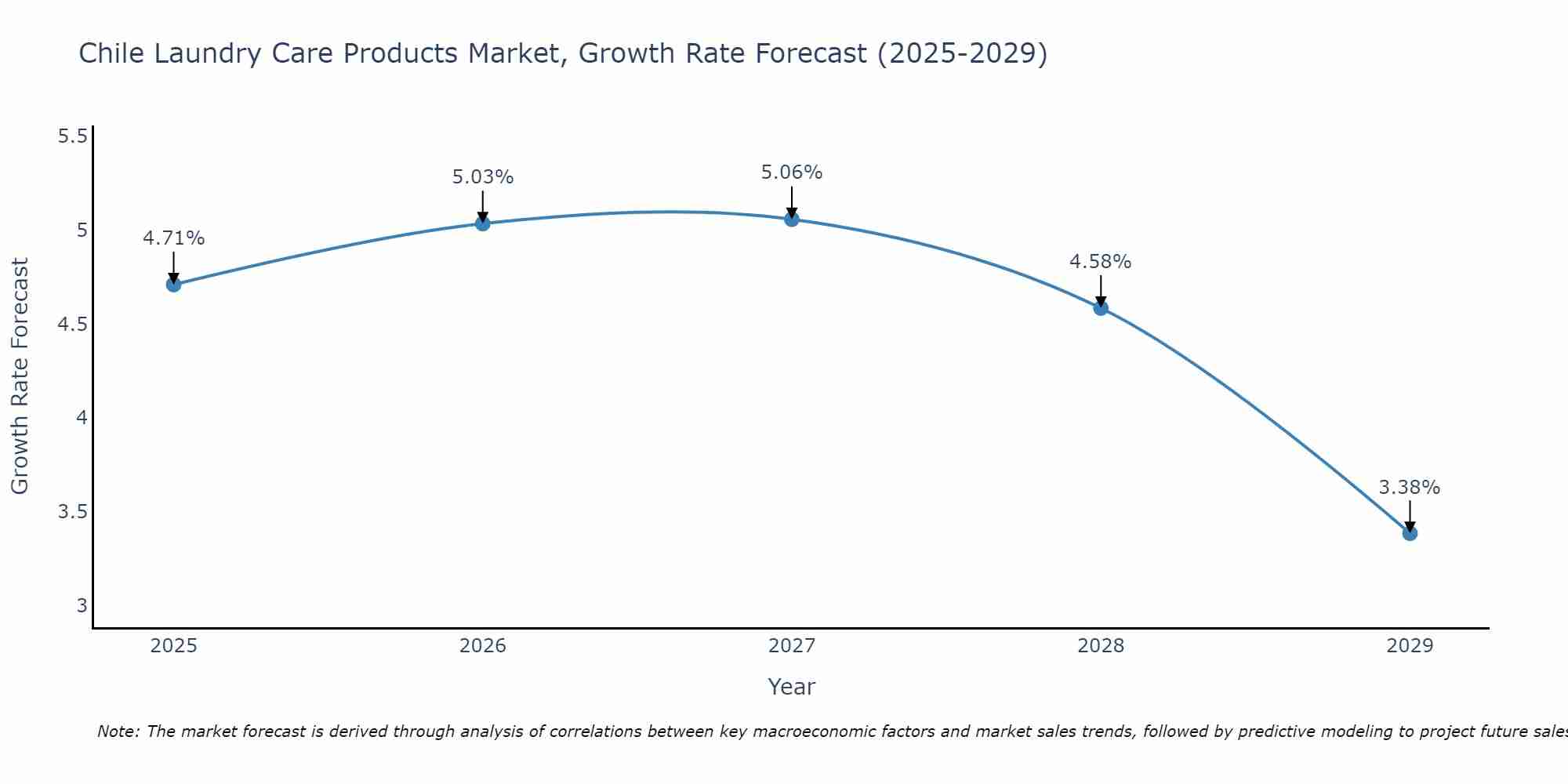 Chile Laundry Care Products Market Growth Rate