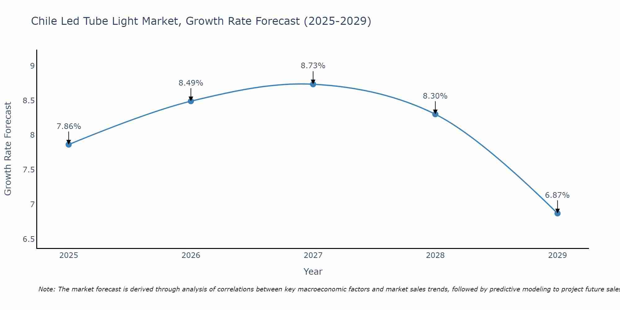 Chile Led Tube Light Market Growth Rate