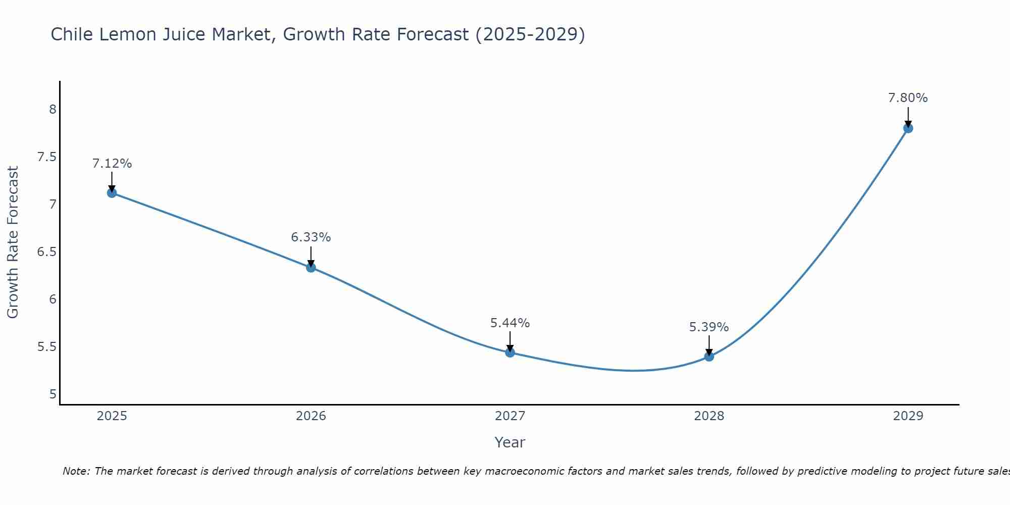 Chile Lemon Juice Market Growth Rate