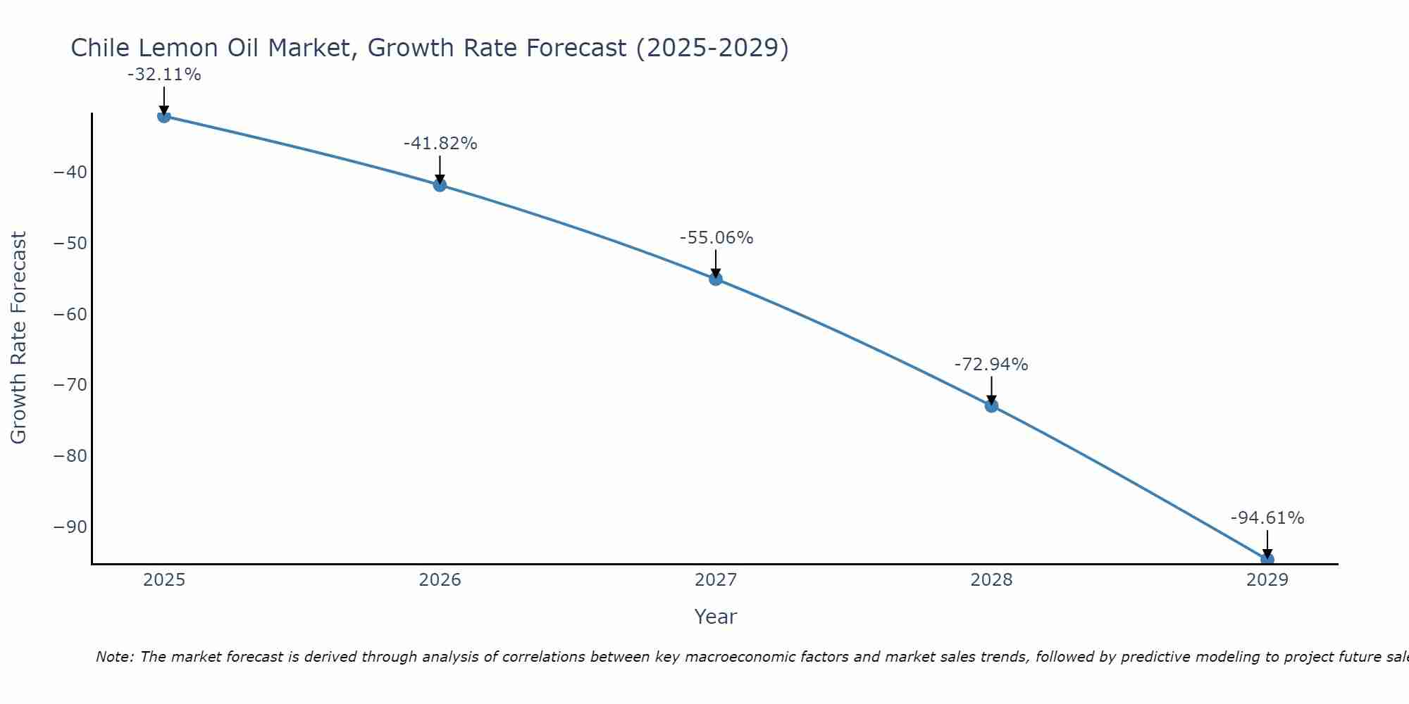 Chile Lemon Oil Market Growth Rate