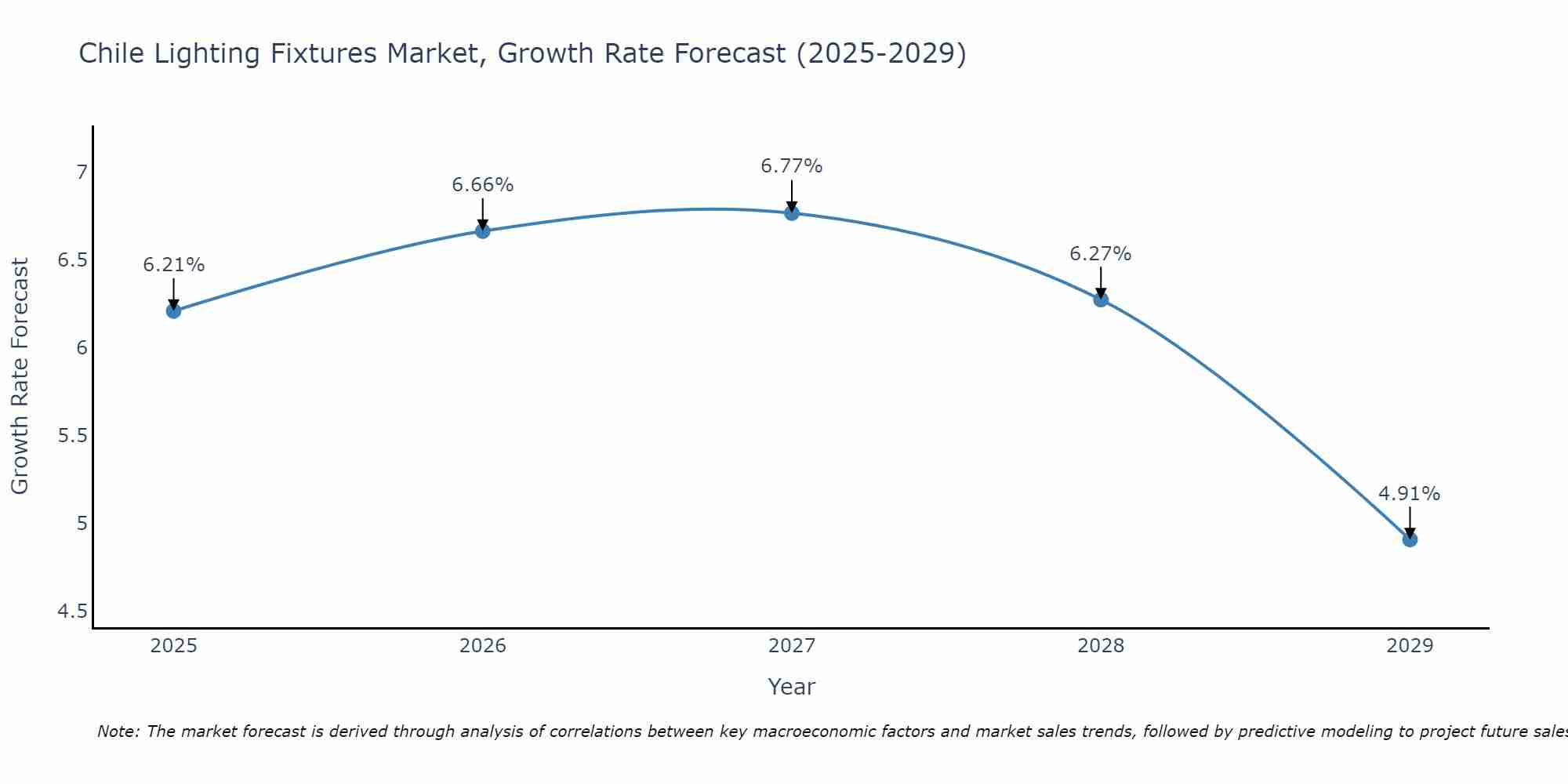 Chile Lighting Fixtures Market Growth Rate
