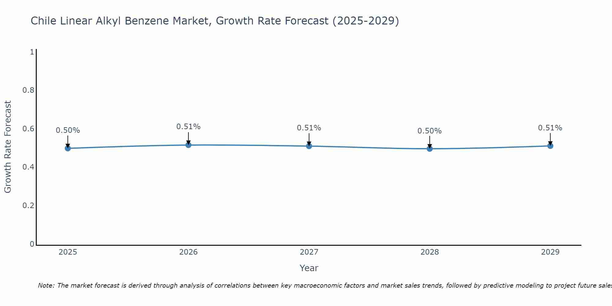 Chile Linear Alkyl Benzene Market Growth Rate