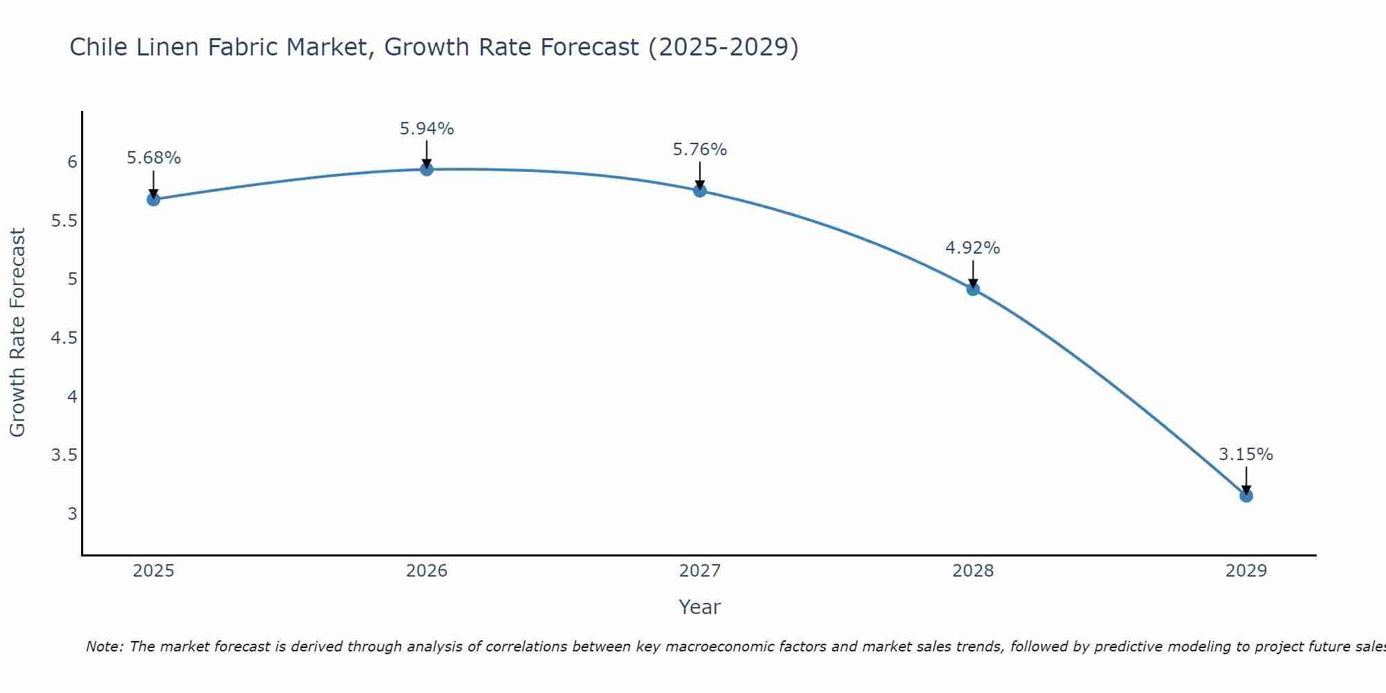 Chile Linen Fabric Market Size Growth Rate