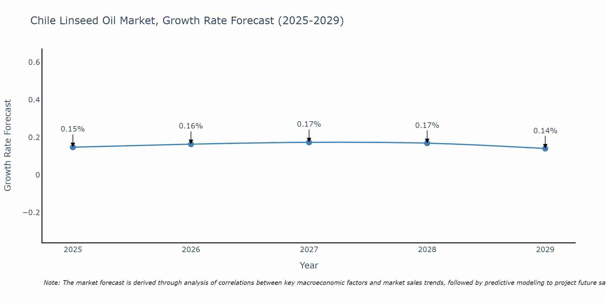 Chile Linseed Oil Market Growth Rate