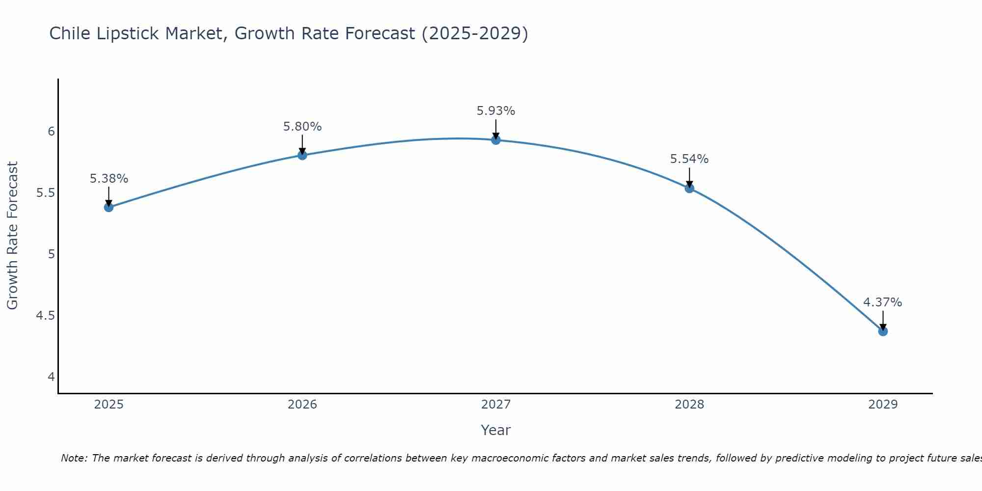 Chile Lipstick Market Growth Rate