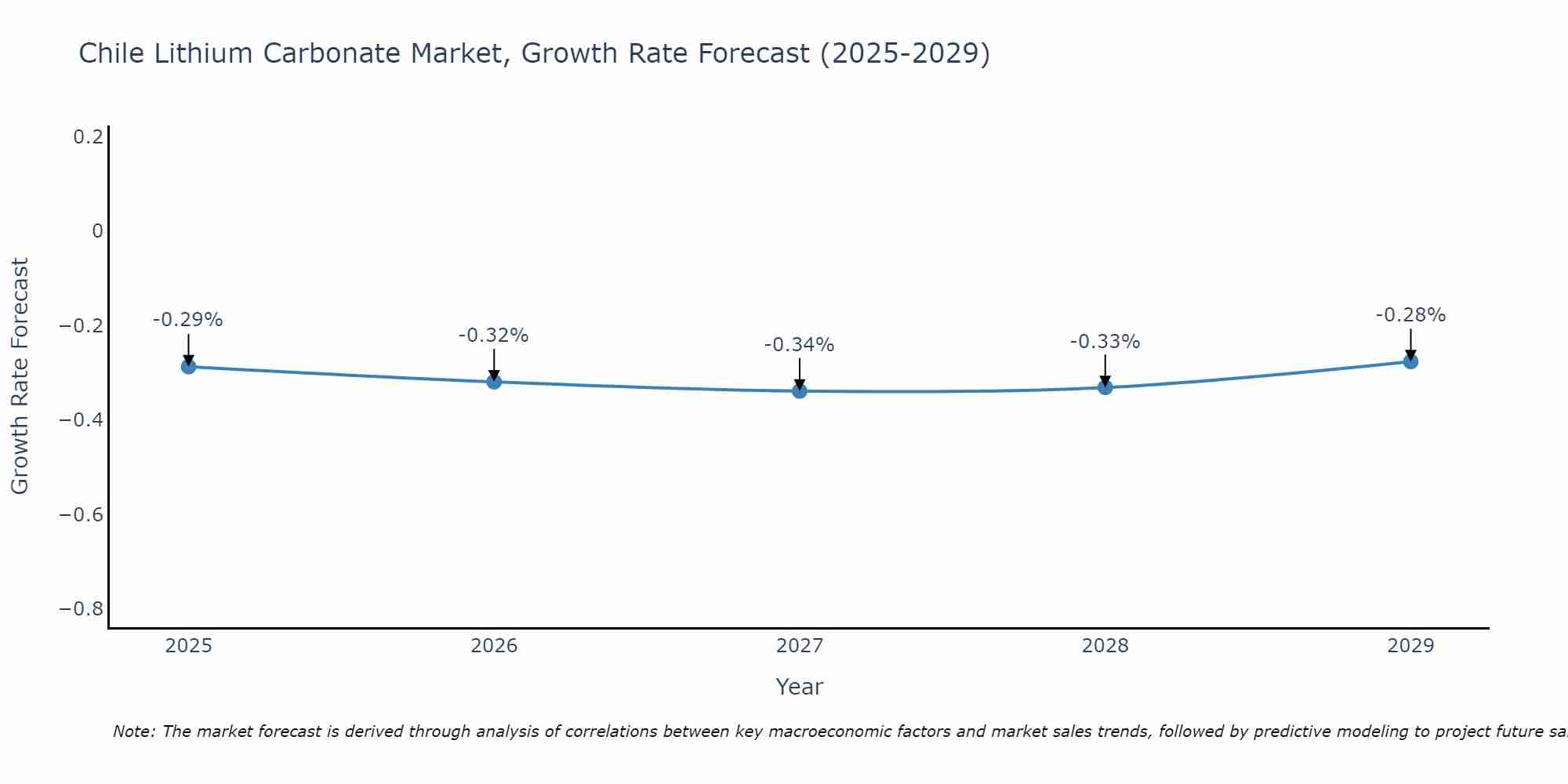Chile Lithium Carbonate Market Growth Rate