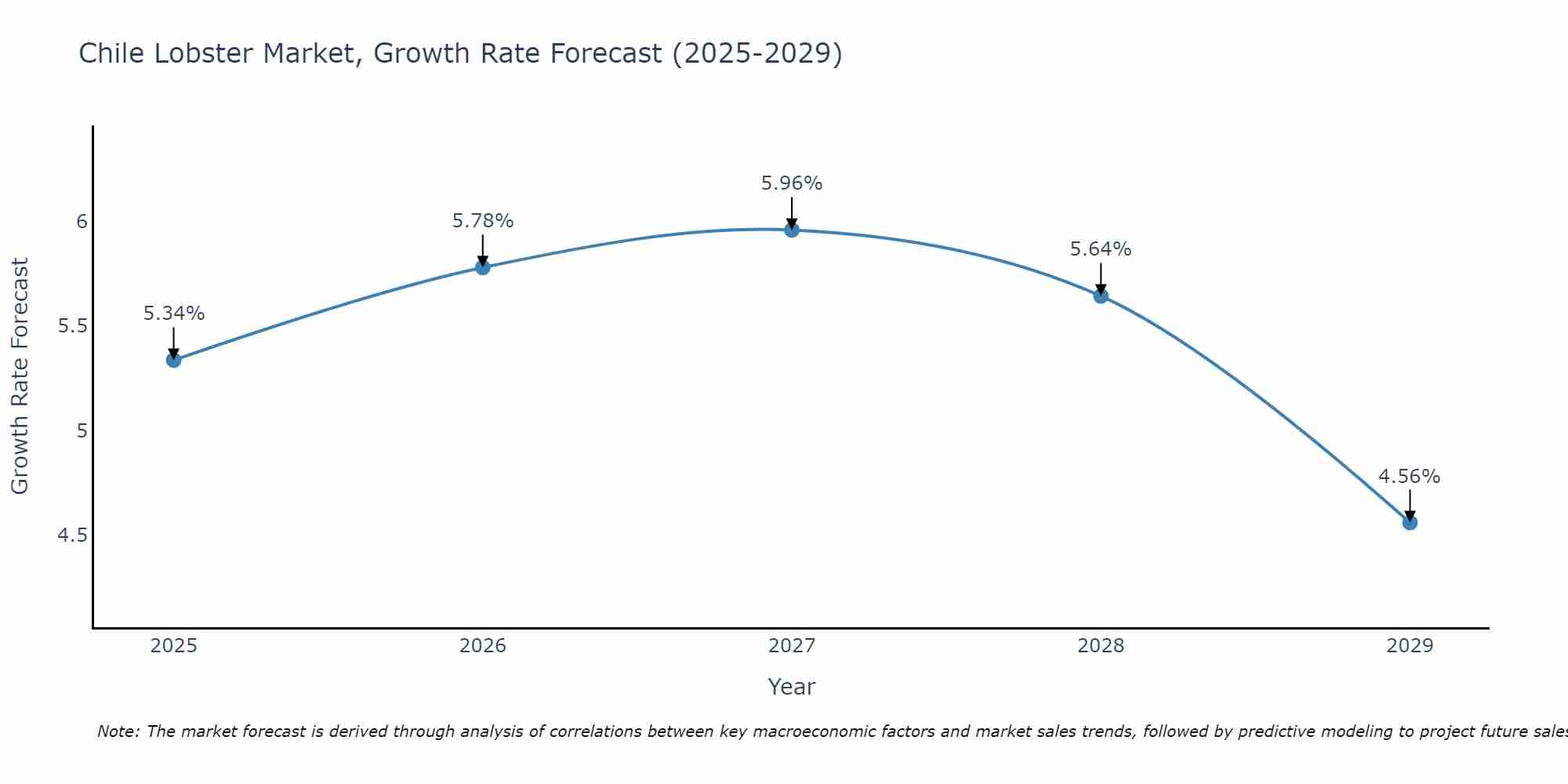 Chile Lobster Market Growth Rate