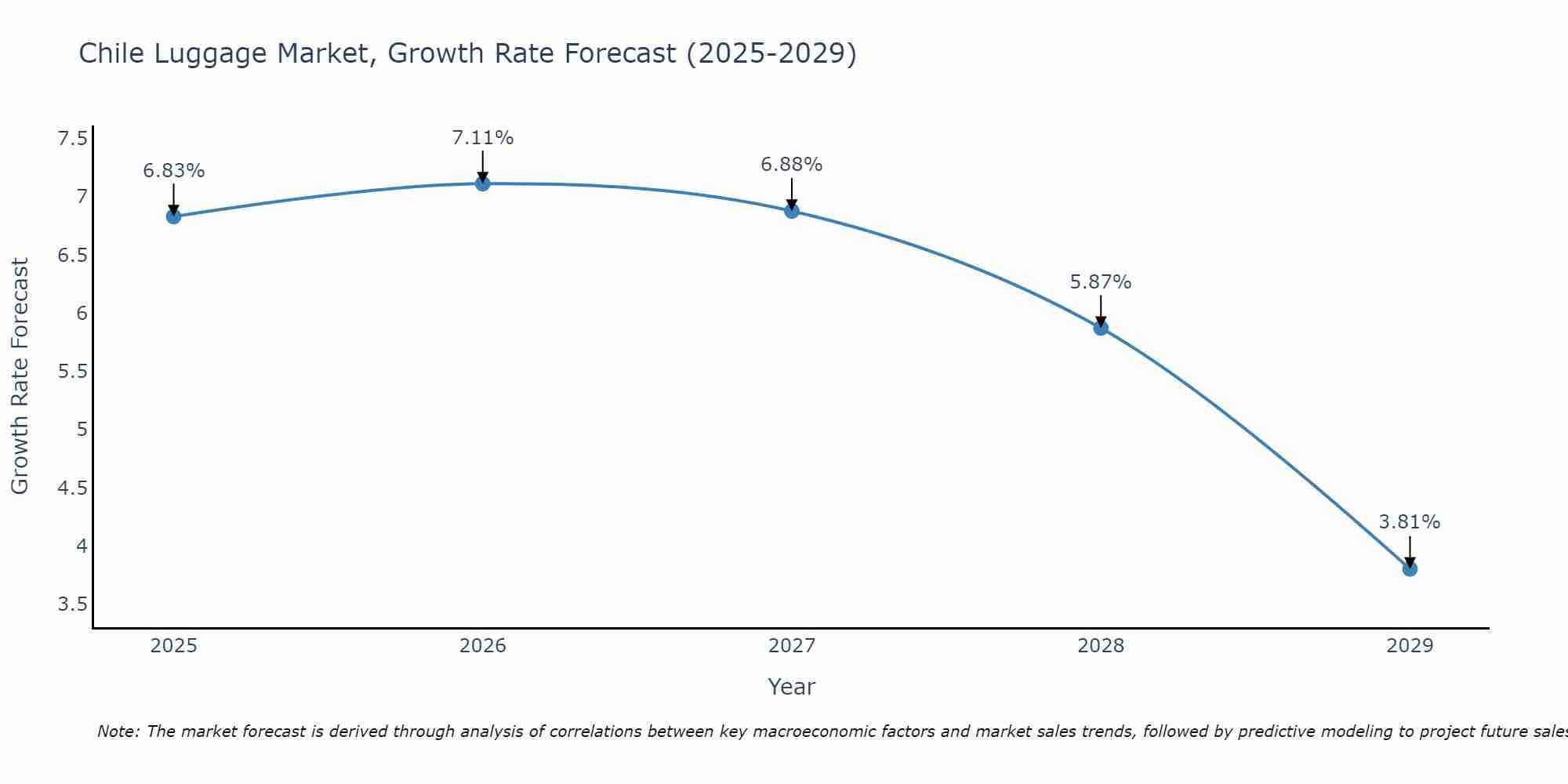 Chile Luggage Market Size Growth Rate