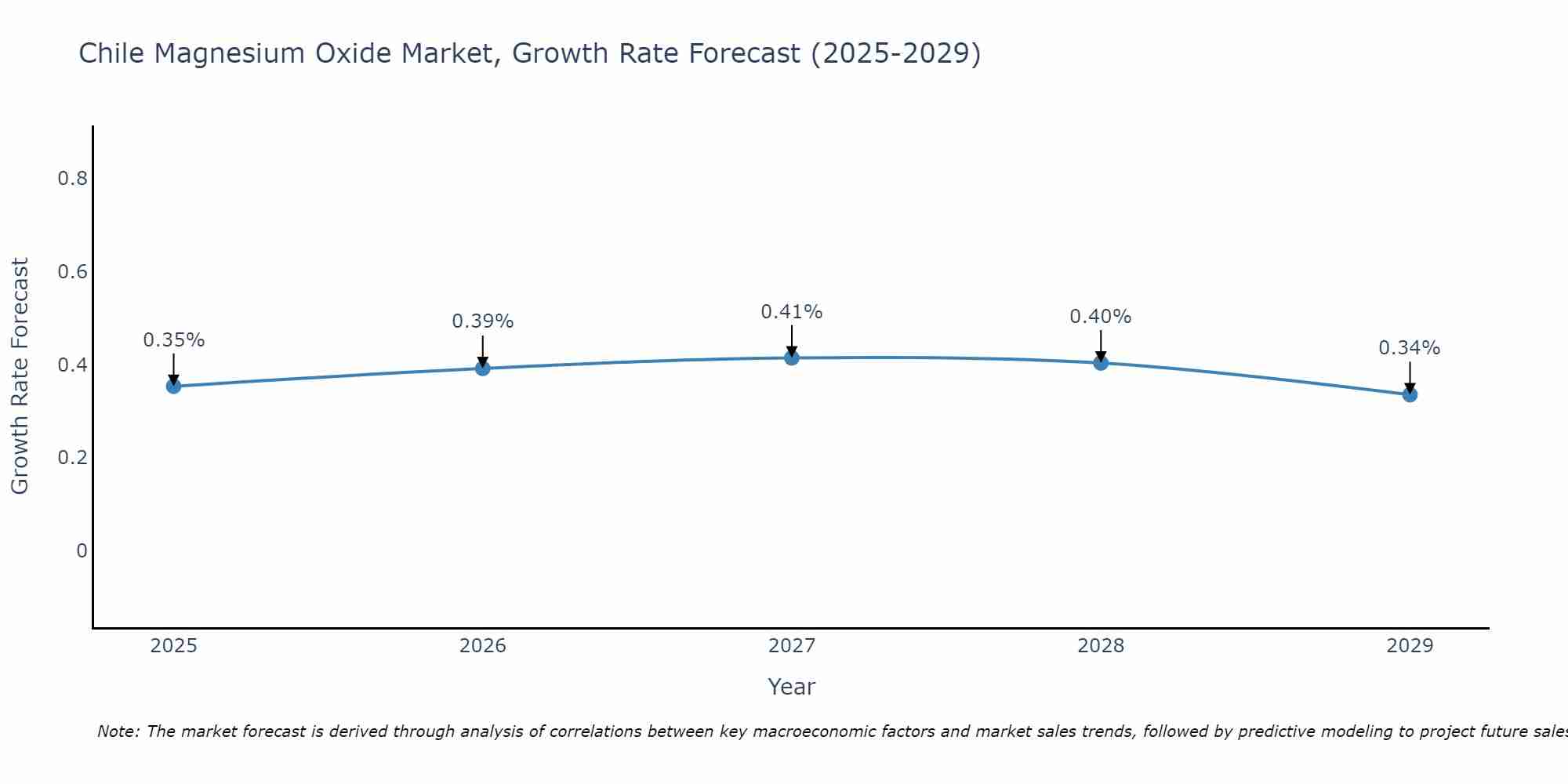 Chile Magnesium Oxide Market Growth Rate