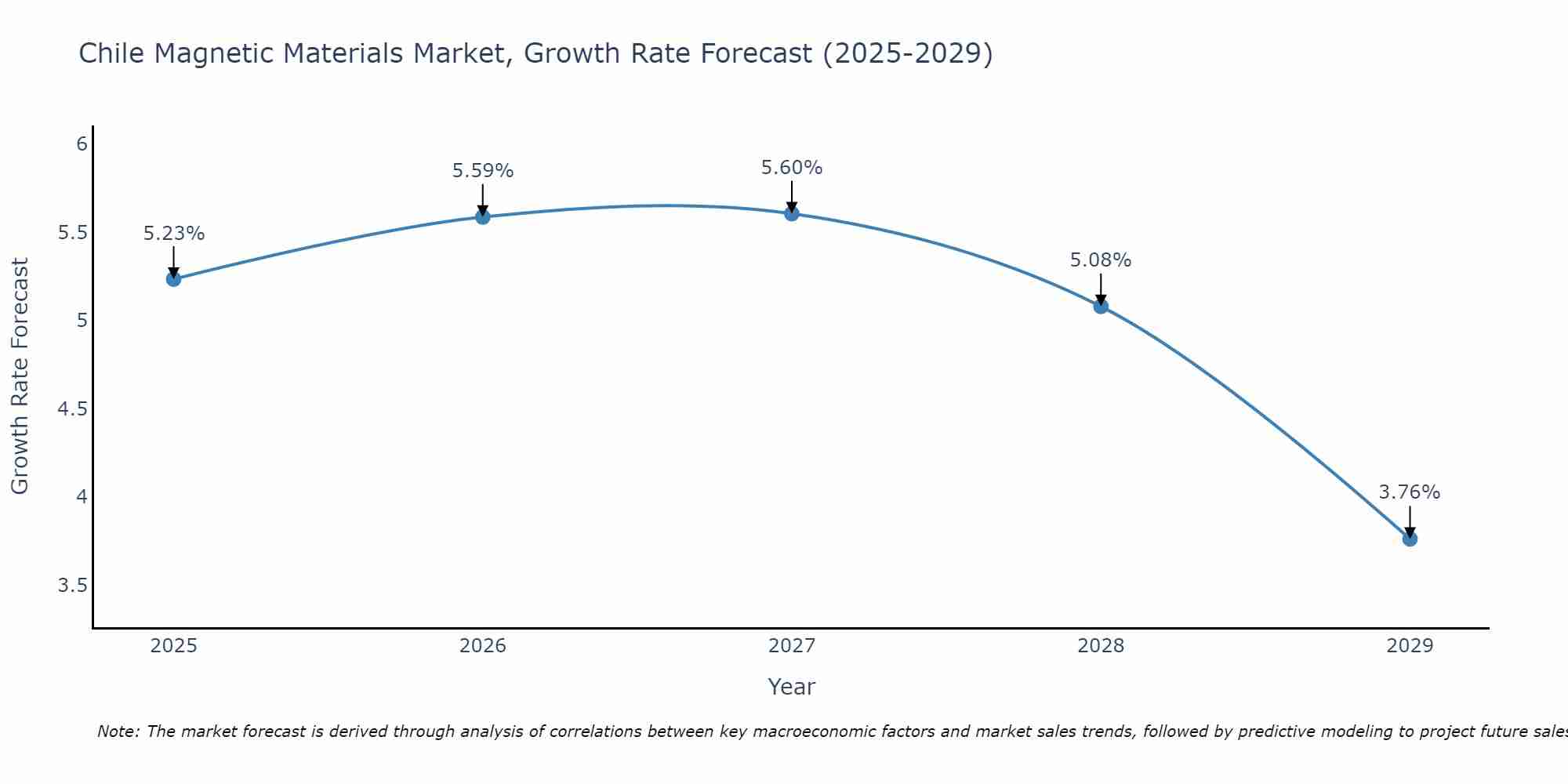 Chile Magnetic Materials Market Growth Rate