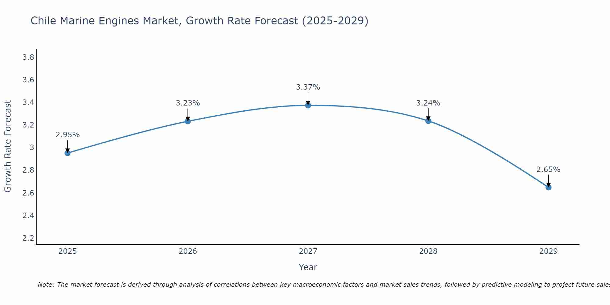 Chile Marine Engines Market Size Growth Rate