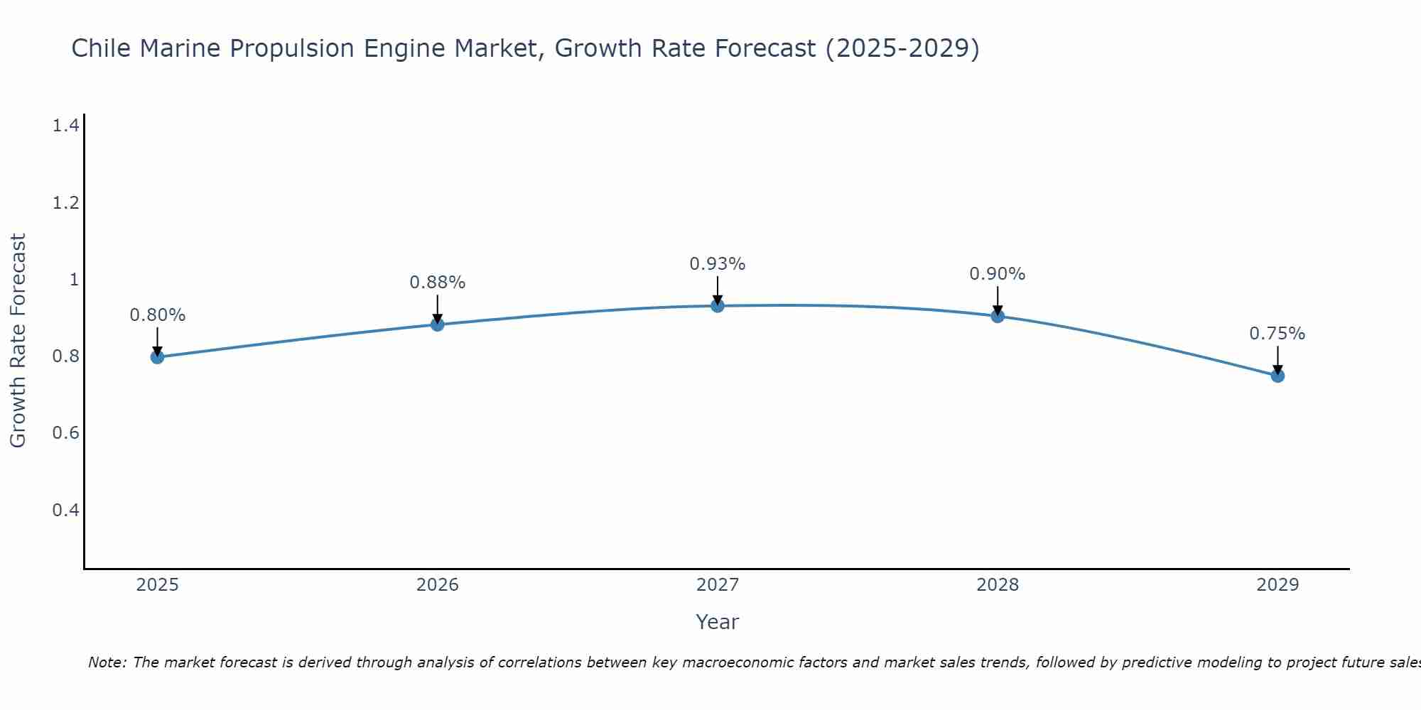 Chile Marine Propulsion Engine Market Size Growth Rate