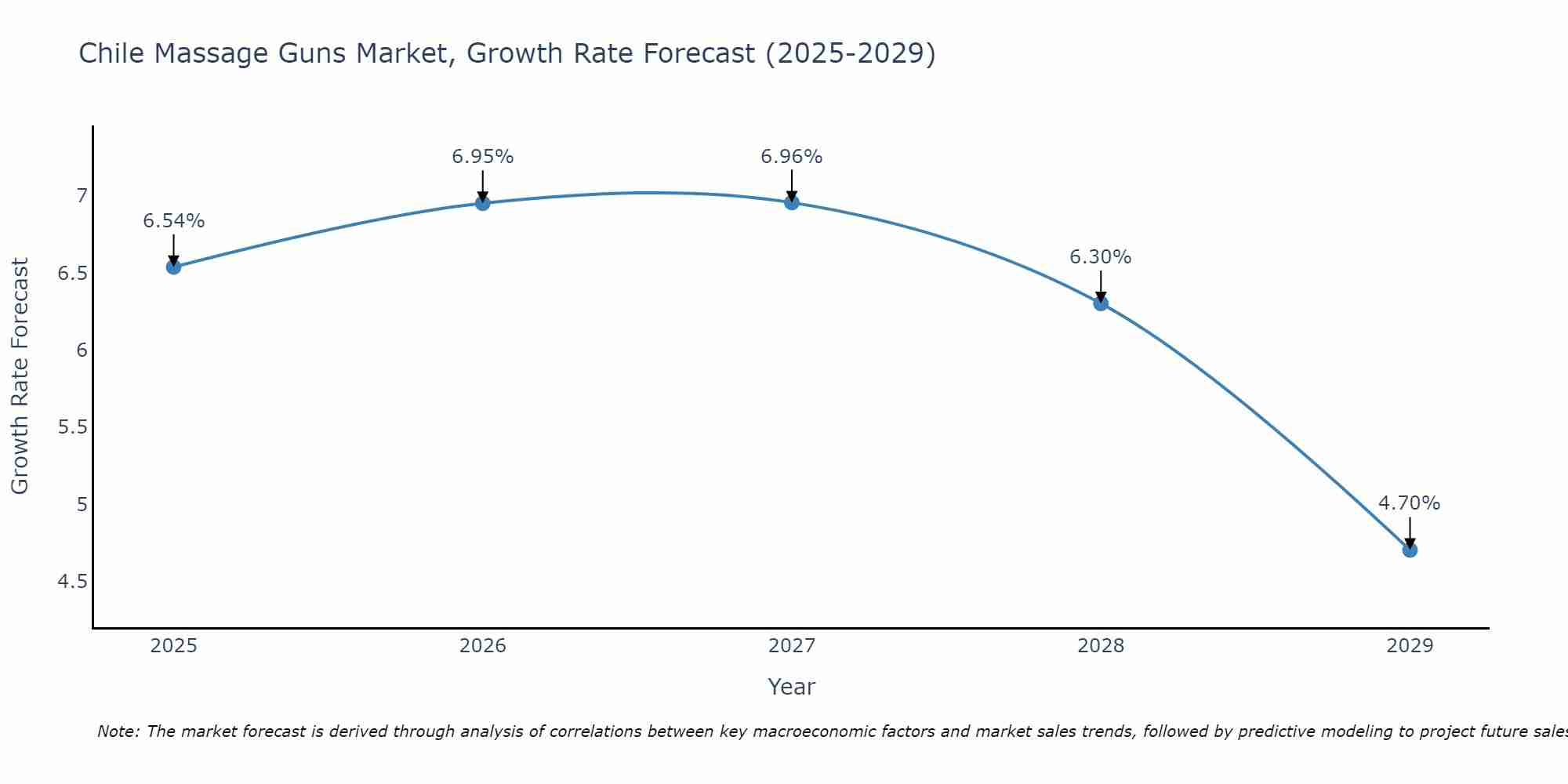 Chile Massage Guns Market Growth Rate