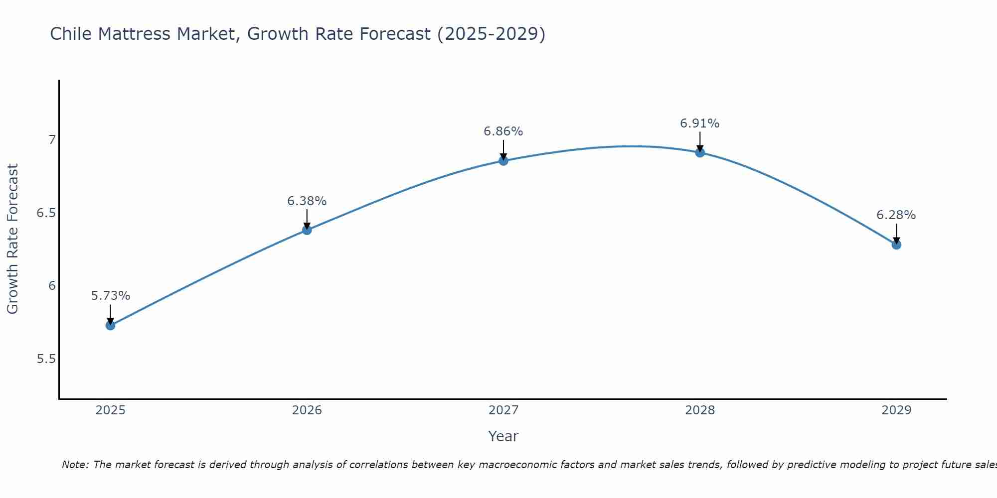 Chile Mattress Market Growth Rate