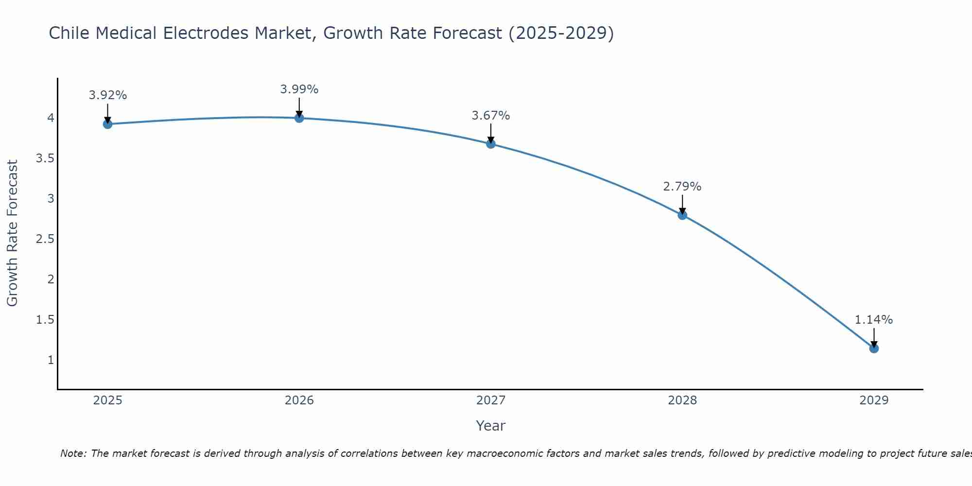 Chile Medical Electrodes Market Growth Rate