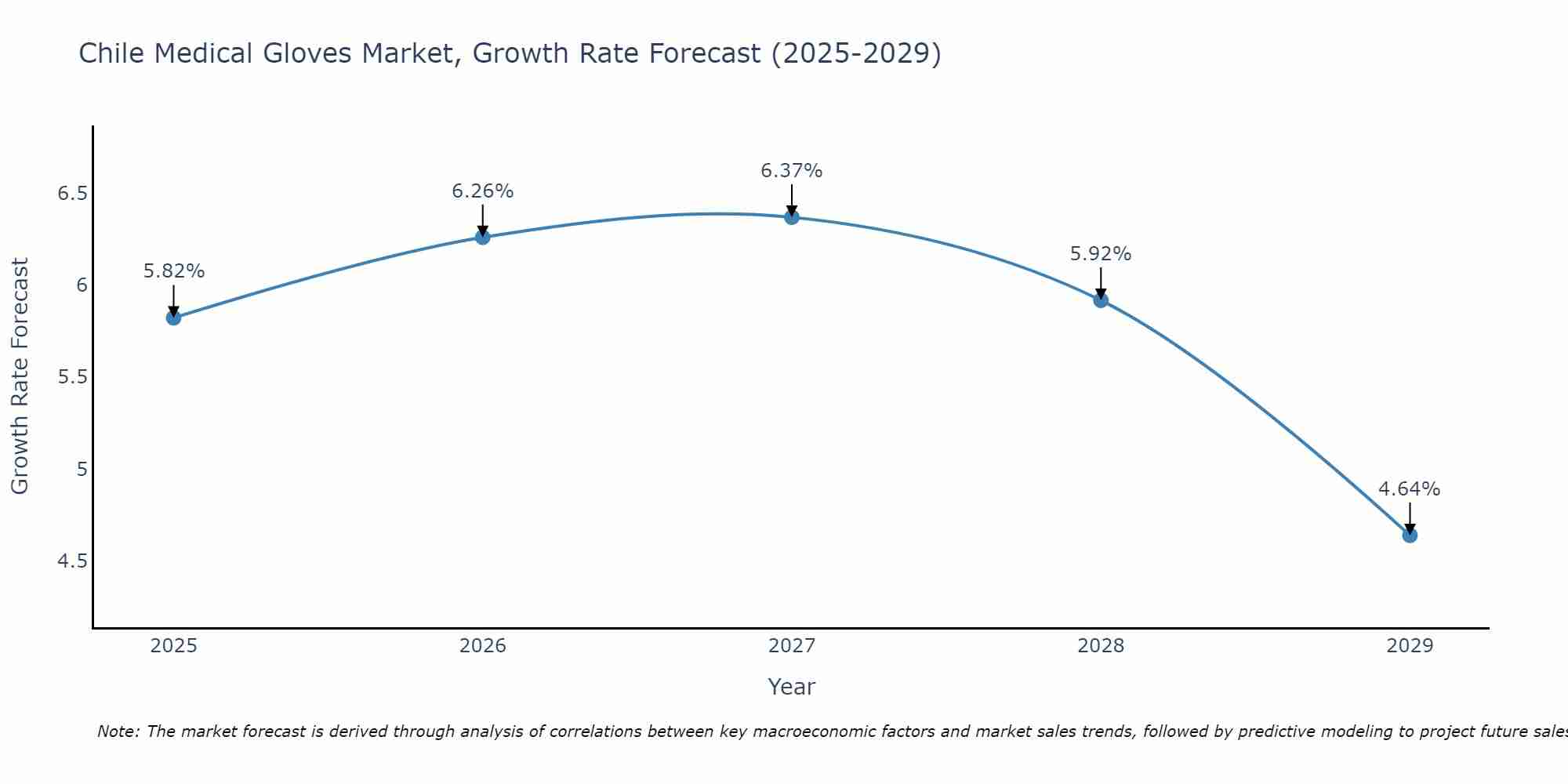 Chile Medical Gloves Market Size Growth Rate