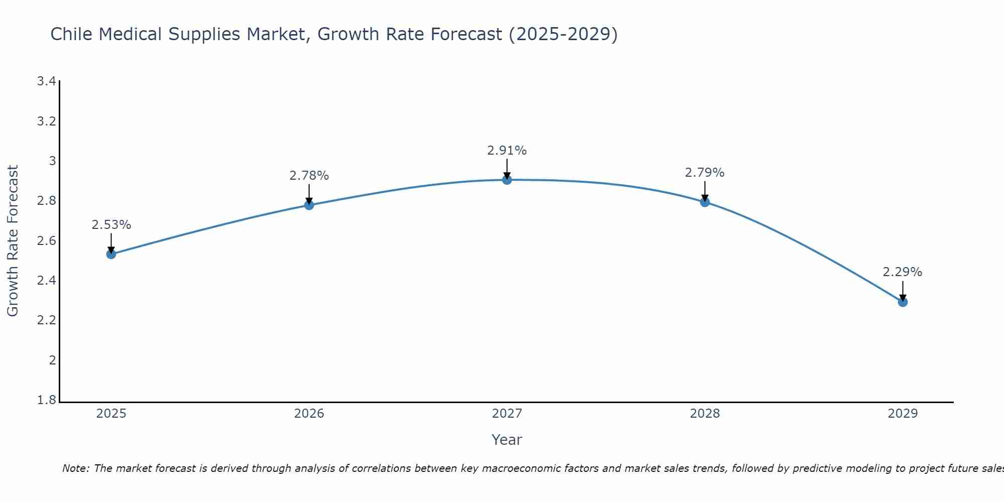 Chile Medical Supplies Market Growth Rate