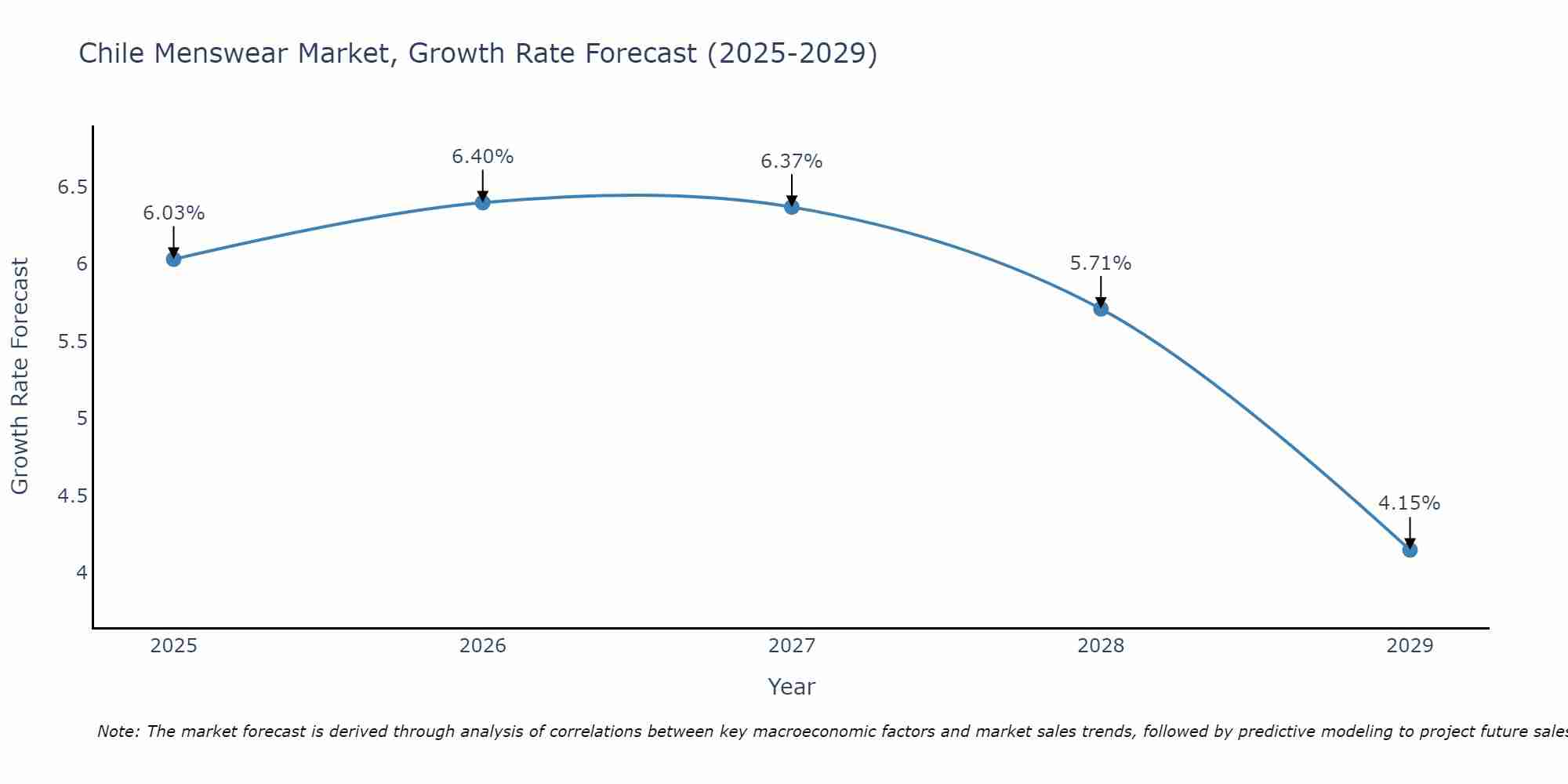 Chile Menswear Market Growth Rate