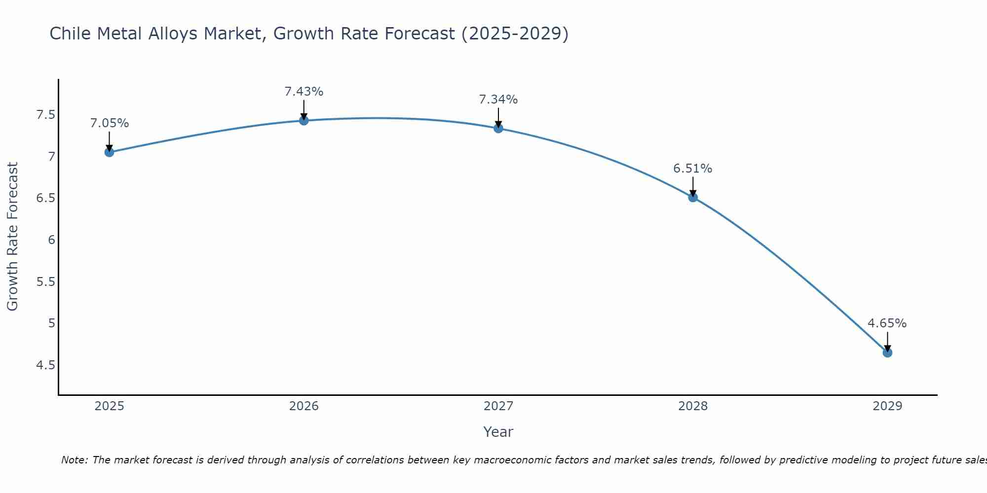 Chile Metal Alloys Market Growth Rate
