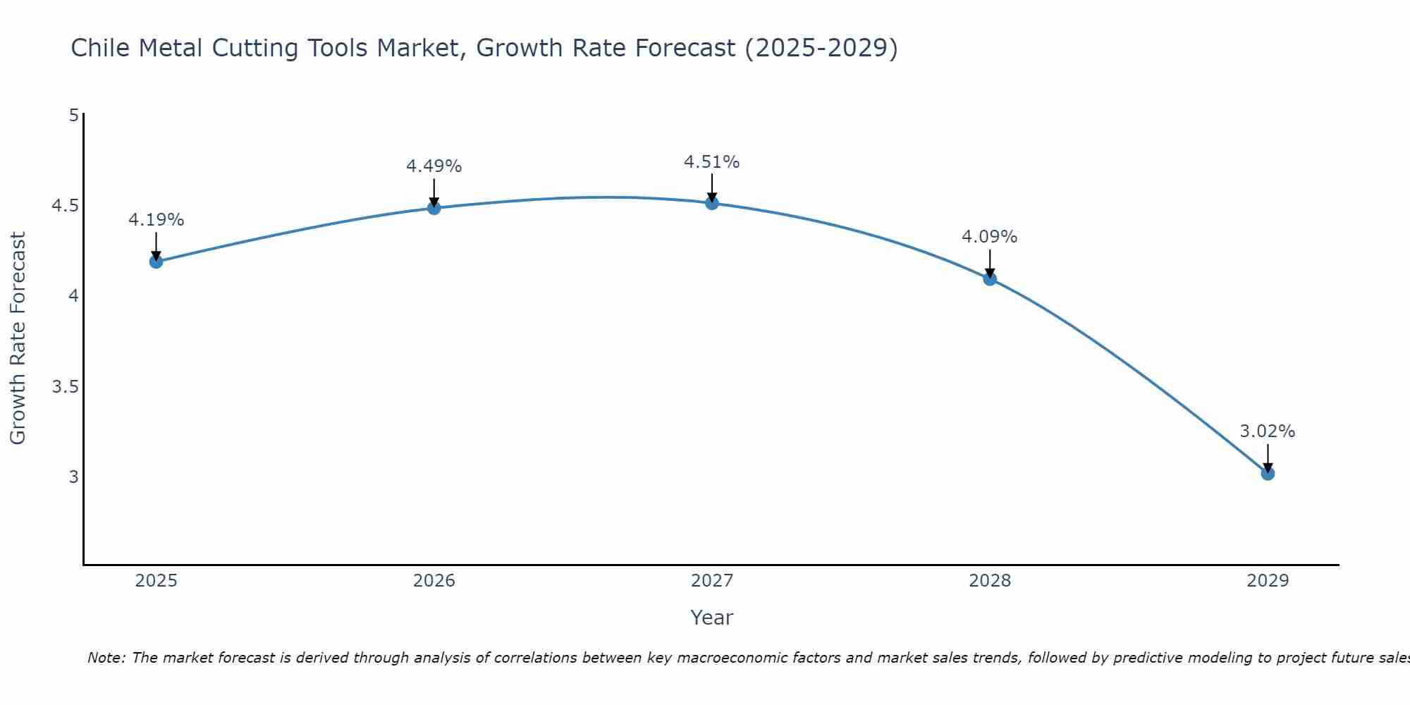 Chile Metal Cutting Tools Market Growth Rate