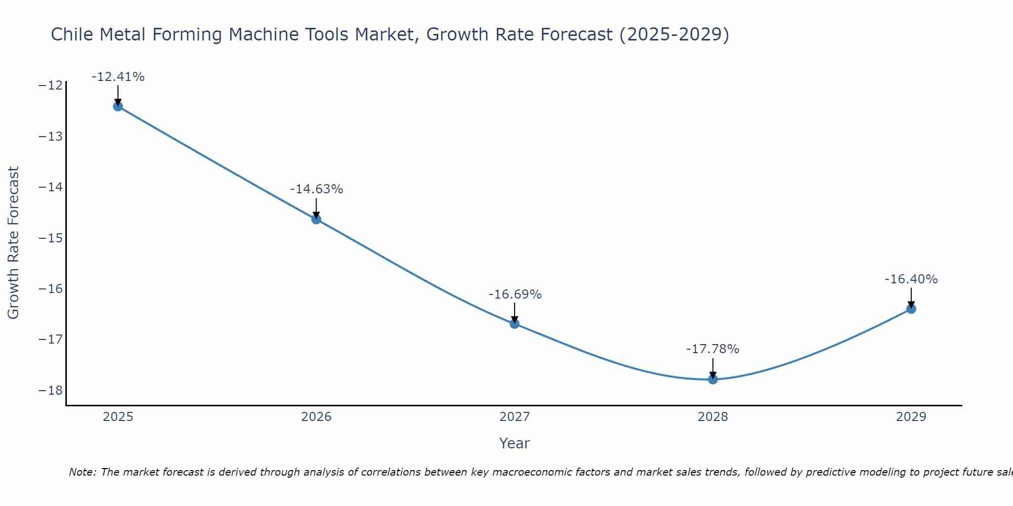 Chile Metal Forming Machine Tools Market Size Growth Rate