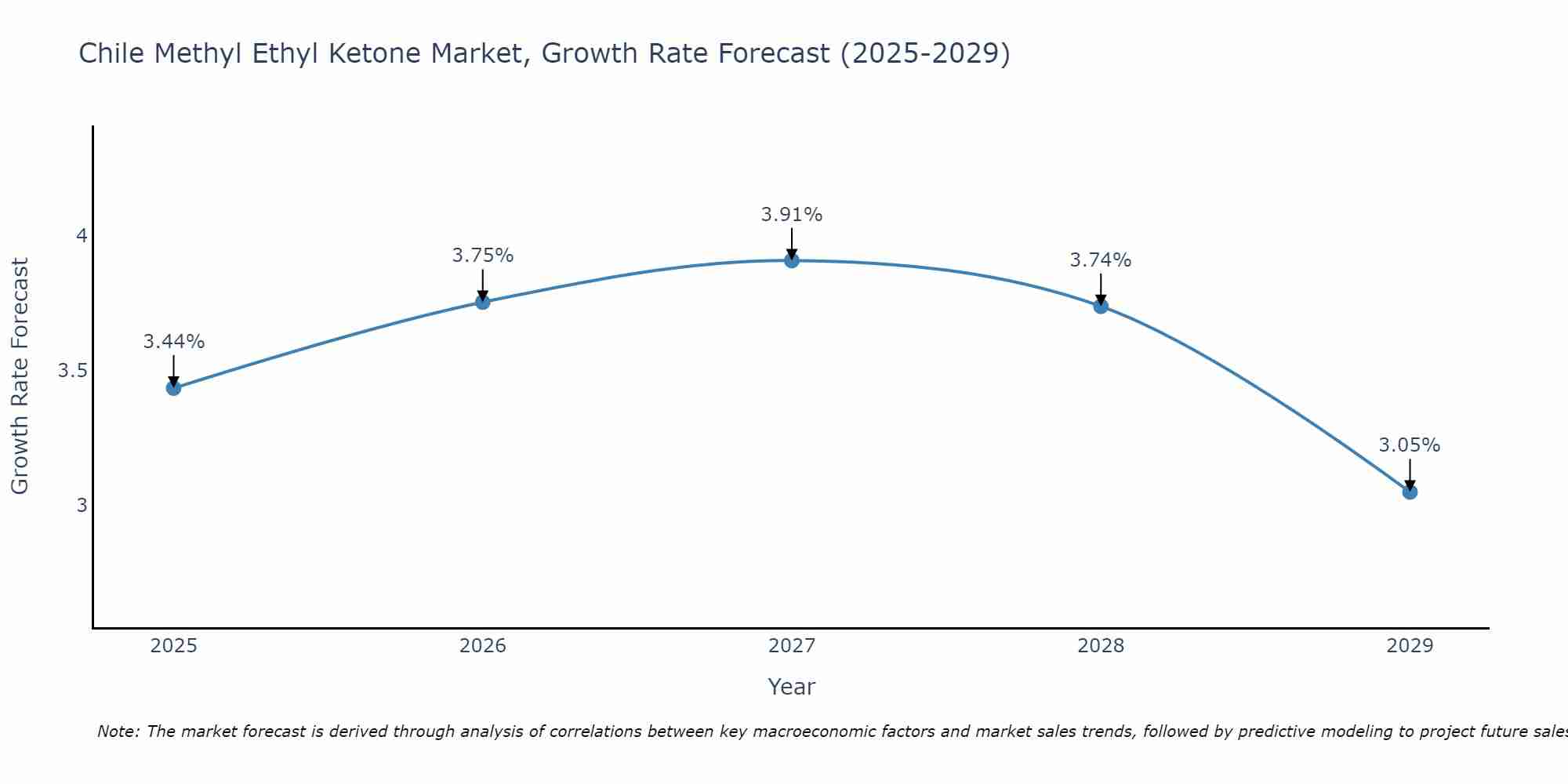 Chile Methyl Ethyl Ketone Market Growth Rate