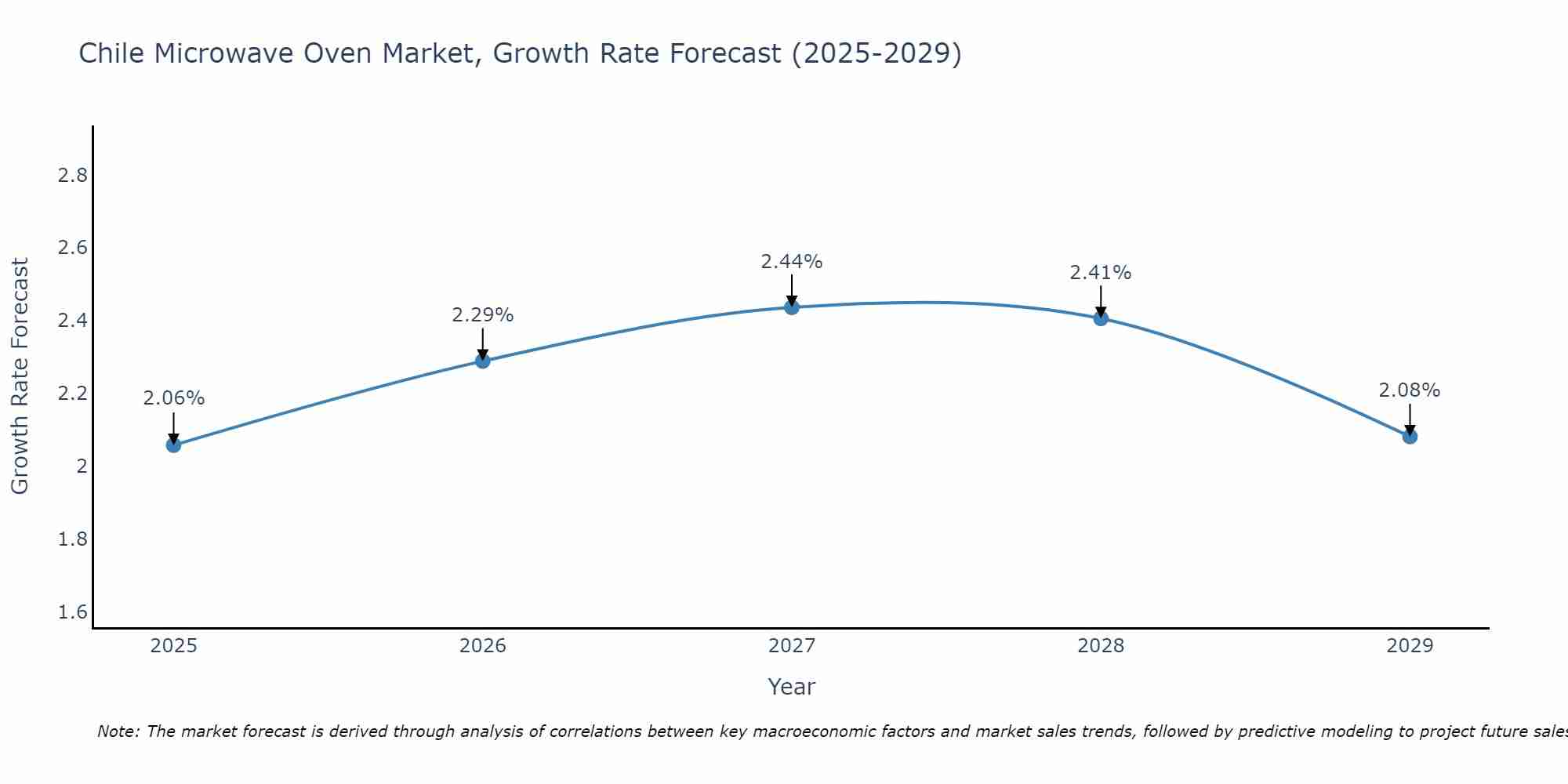Chile Microwave Oven Market Growth Rate