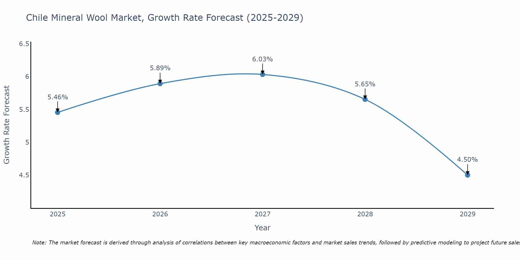 Chile Mineral Wool Market Size Growth Rate