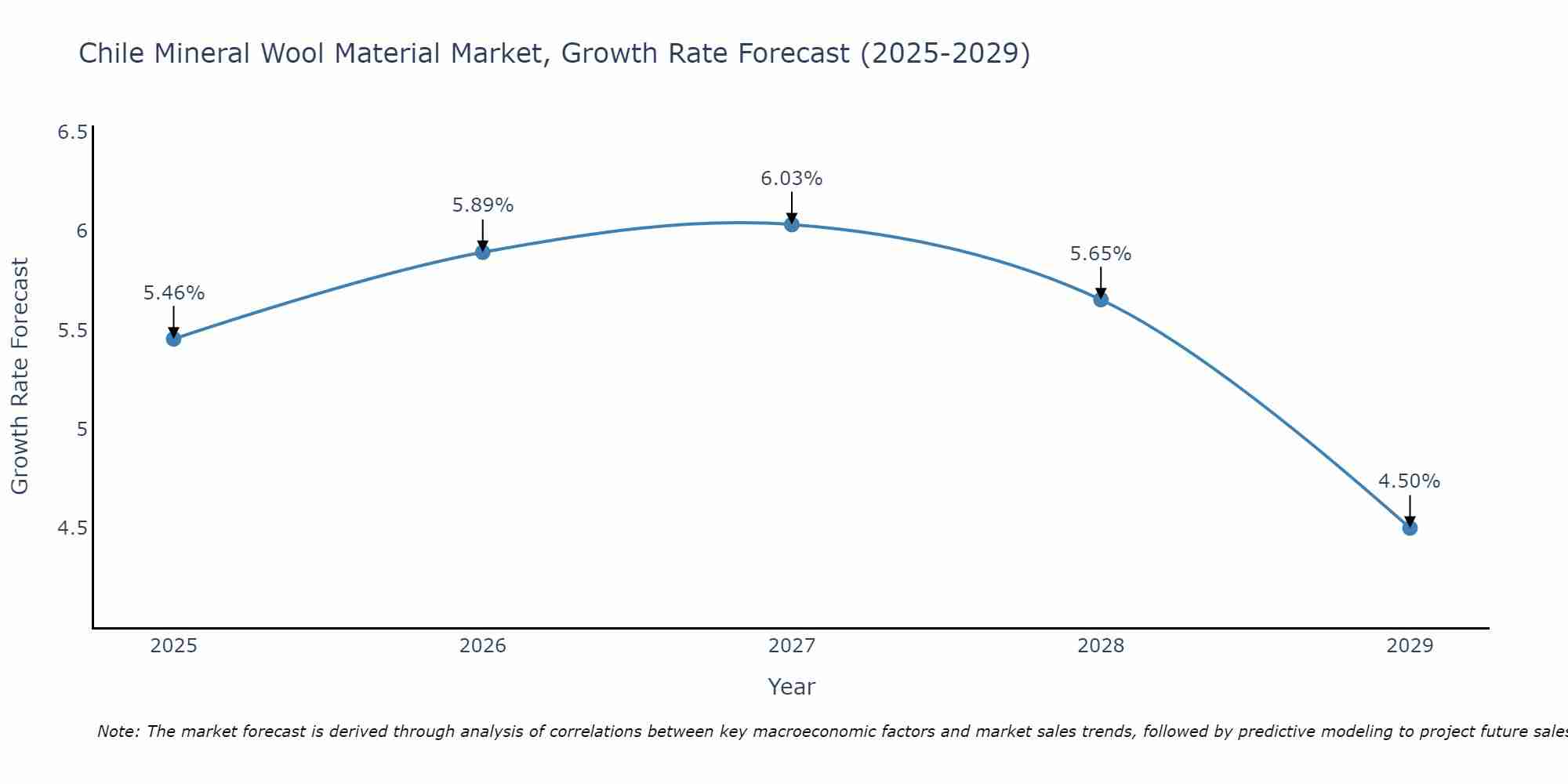 Chile Mineral Wool Material Market Growth Rate