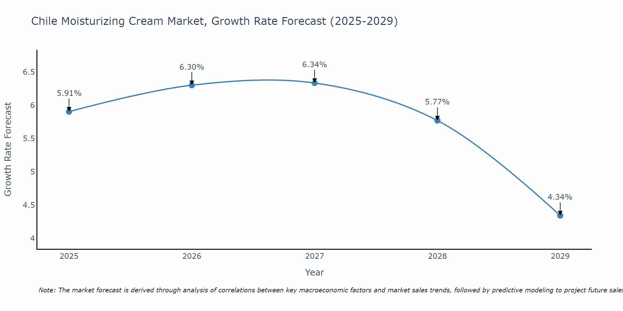 Chile Moisturizing Cream Market Growth Rate