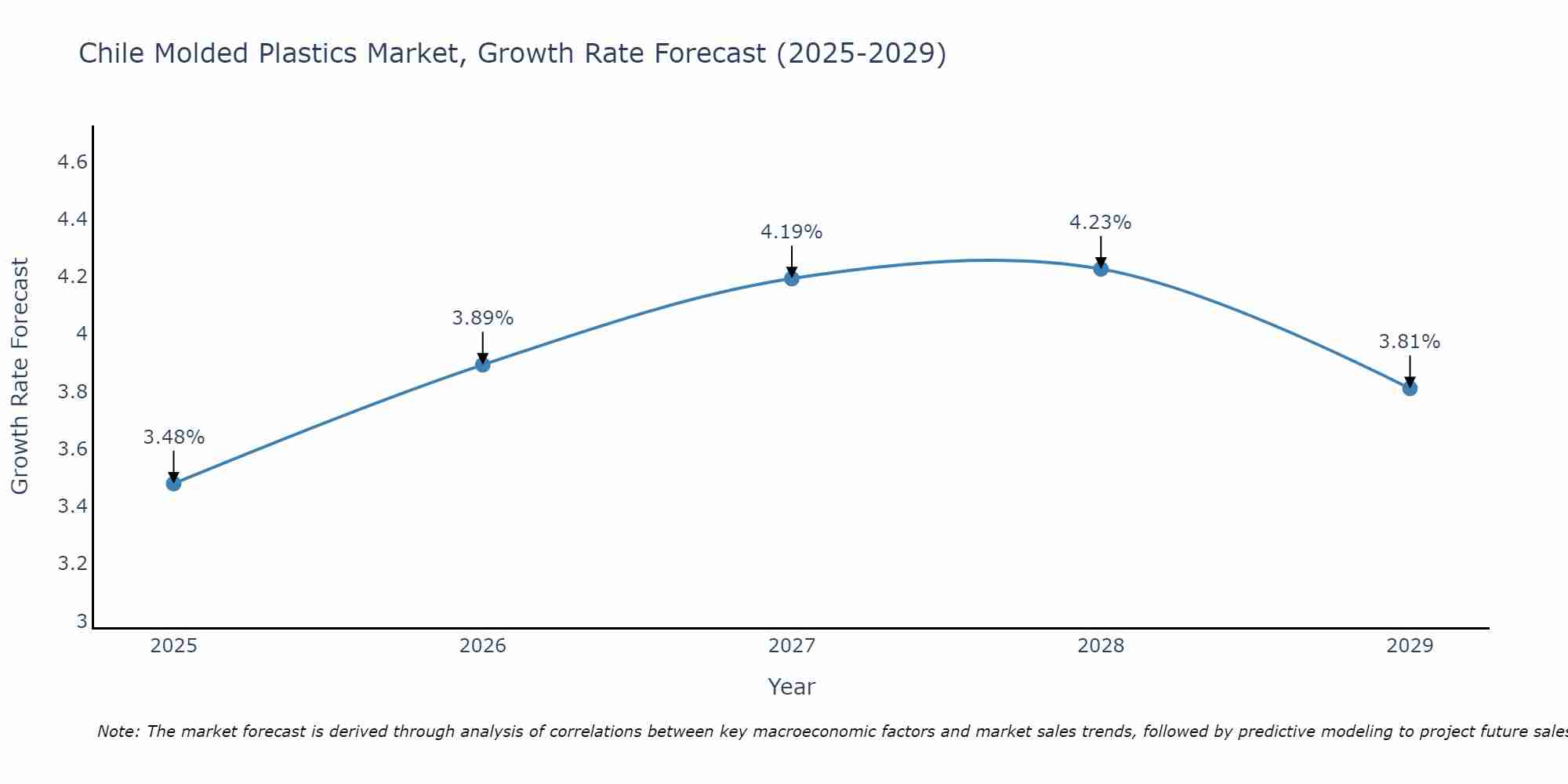 Chile Molded Plastics Market Growth Rate