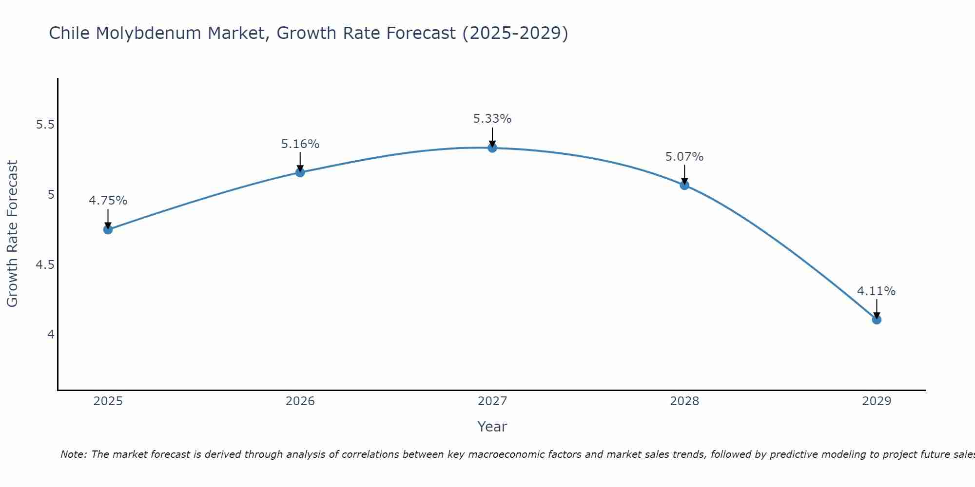 Chile Molybdenum Market Size Growth Rate