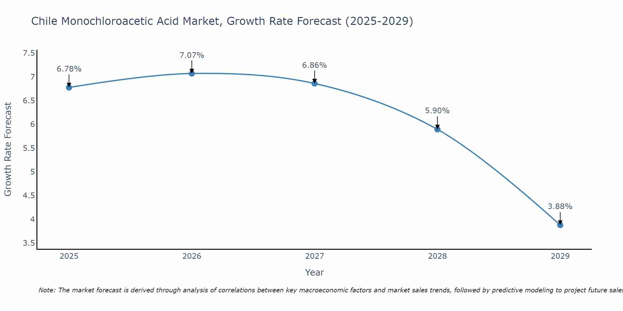 Chile Monochloroacetic Acid Market Growth Rate